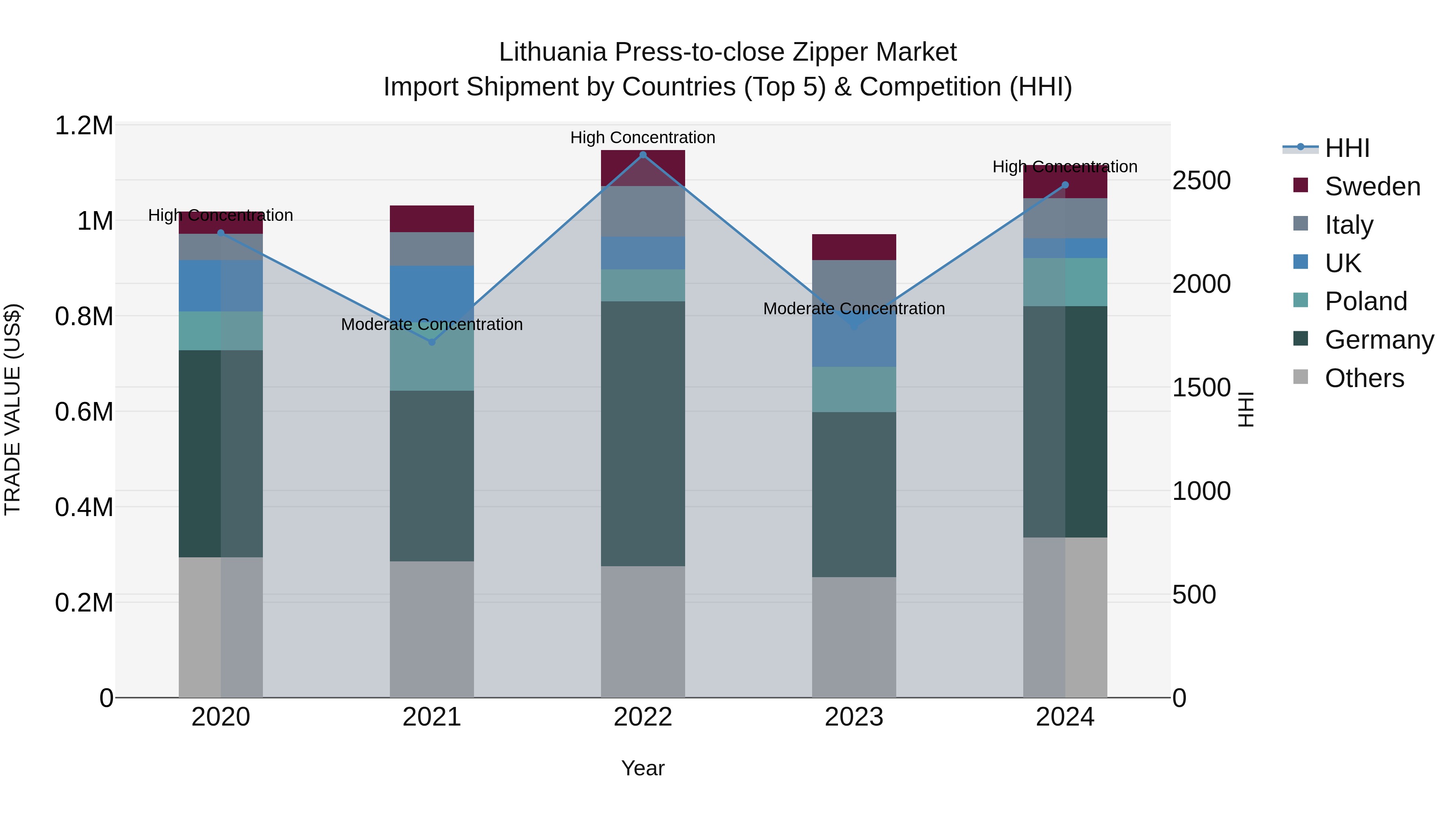 Lithuania Press-to-close Zipper Market Top 5 Importing Countries and Market Competition (HHI) Analysis
