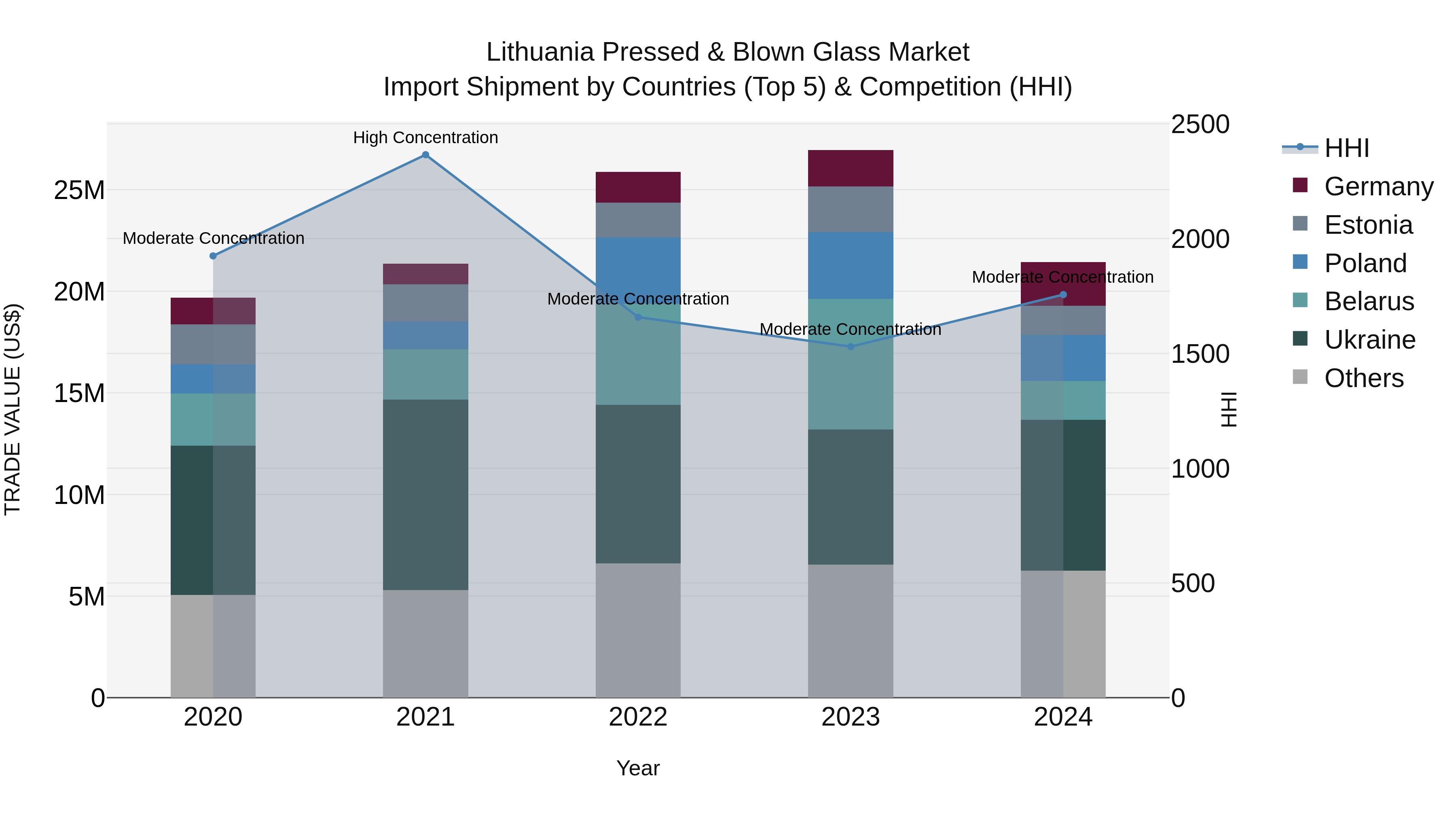 Lithuania Pressed & Blown Glass Market Top 5 Importing Countries and Market Competition (HHI) Analysis
