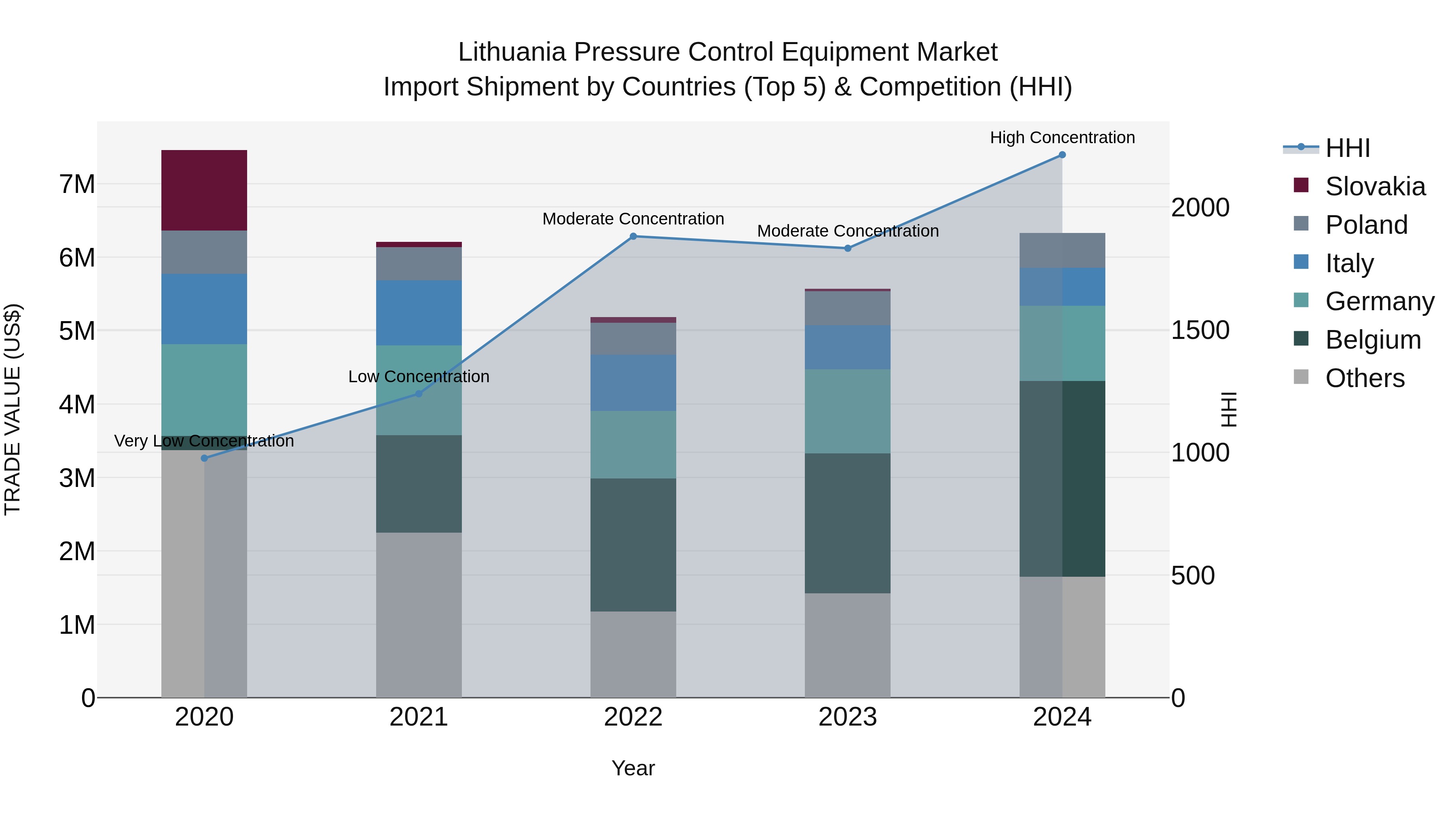 Lithuania Pressure Control Equipment Market Top 5 Importing Countries and Market Competition (HHI) Analysis