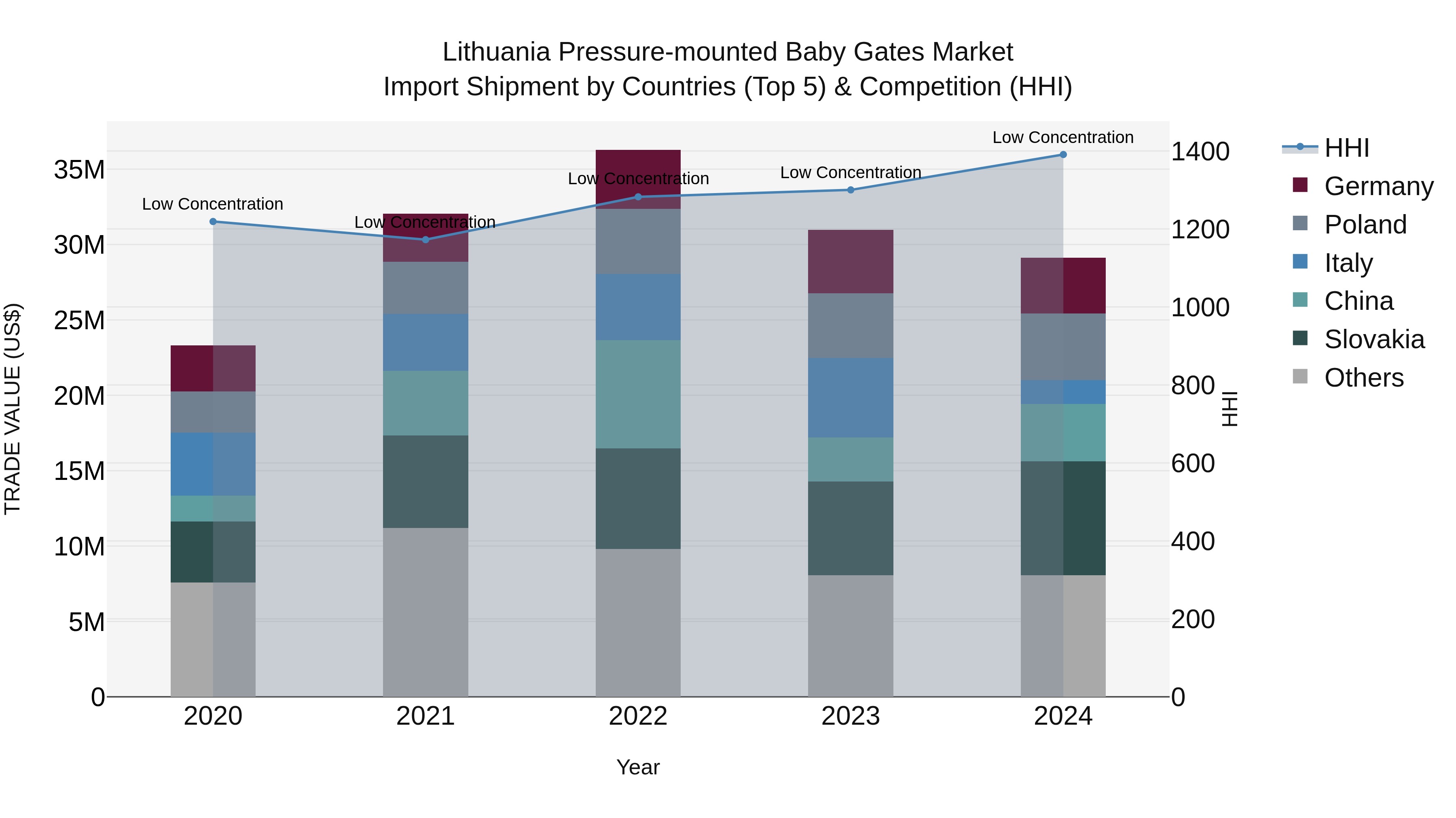 Lithuania Pressure-mounted Baby Gates Market Top 5 Importing Countries and Market Competition (HHI) Analysis