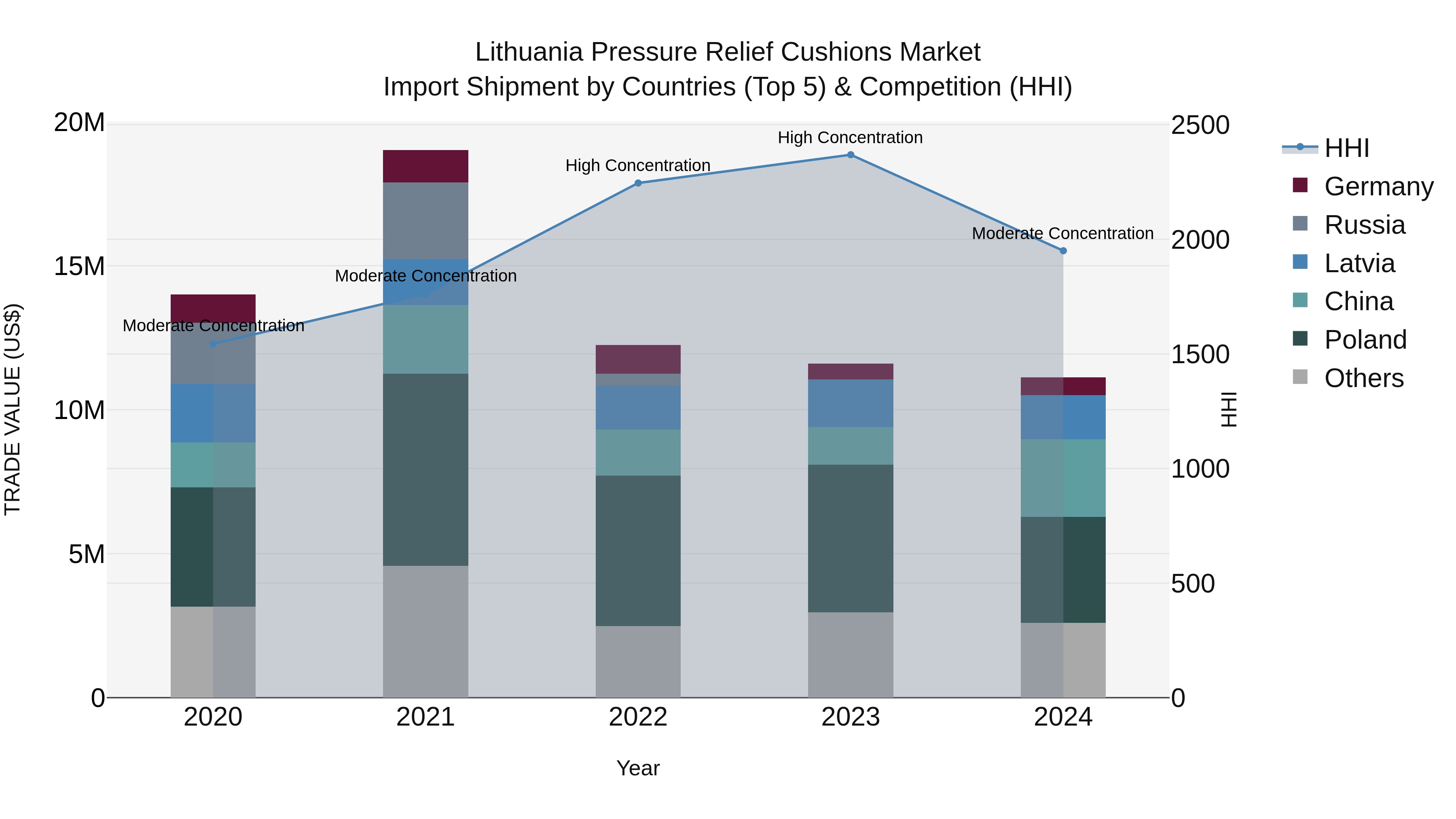 Lithuania Pressure Relief Cushions Market Top 5 Importing Countries and Market Competition (HHI) Analysis