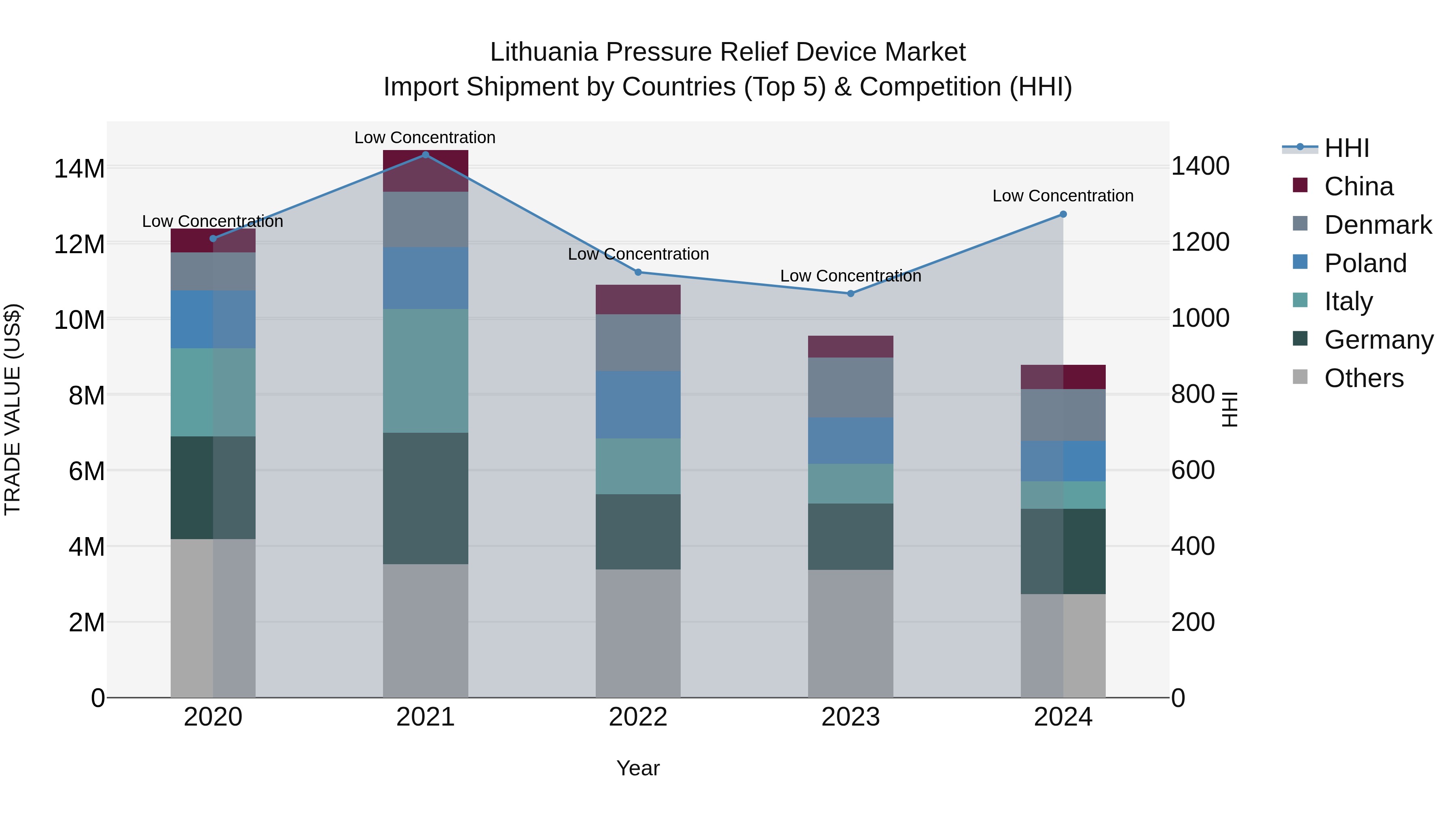 Lithuania Pressure Relief Device Market Top 5 Importing Countries and Market Competition (HHI) Analysis
