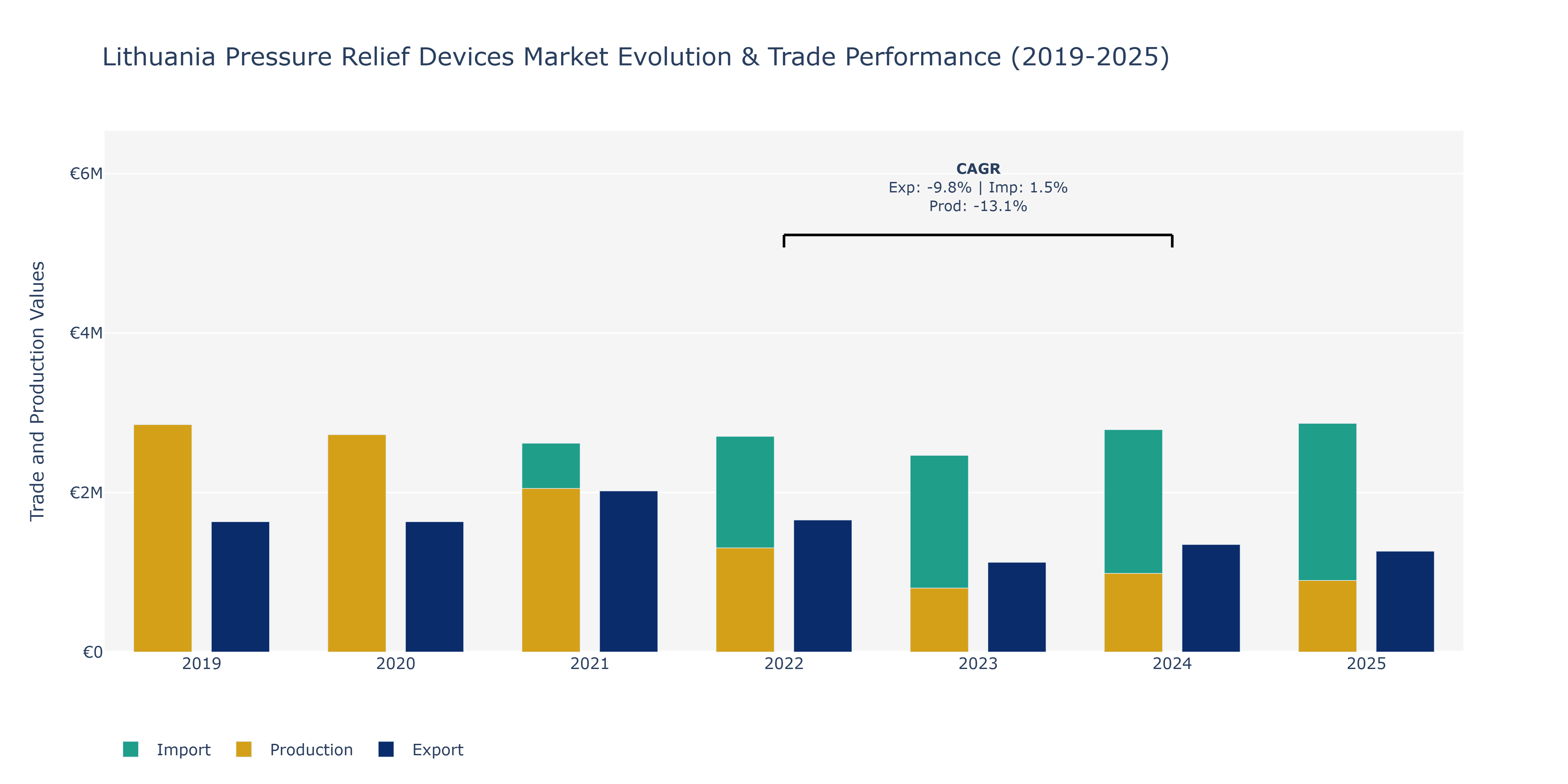 Lithuania Pressure Relief Devices Market: Production & Trade Performance (2019-2025)