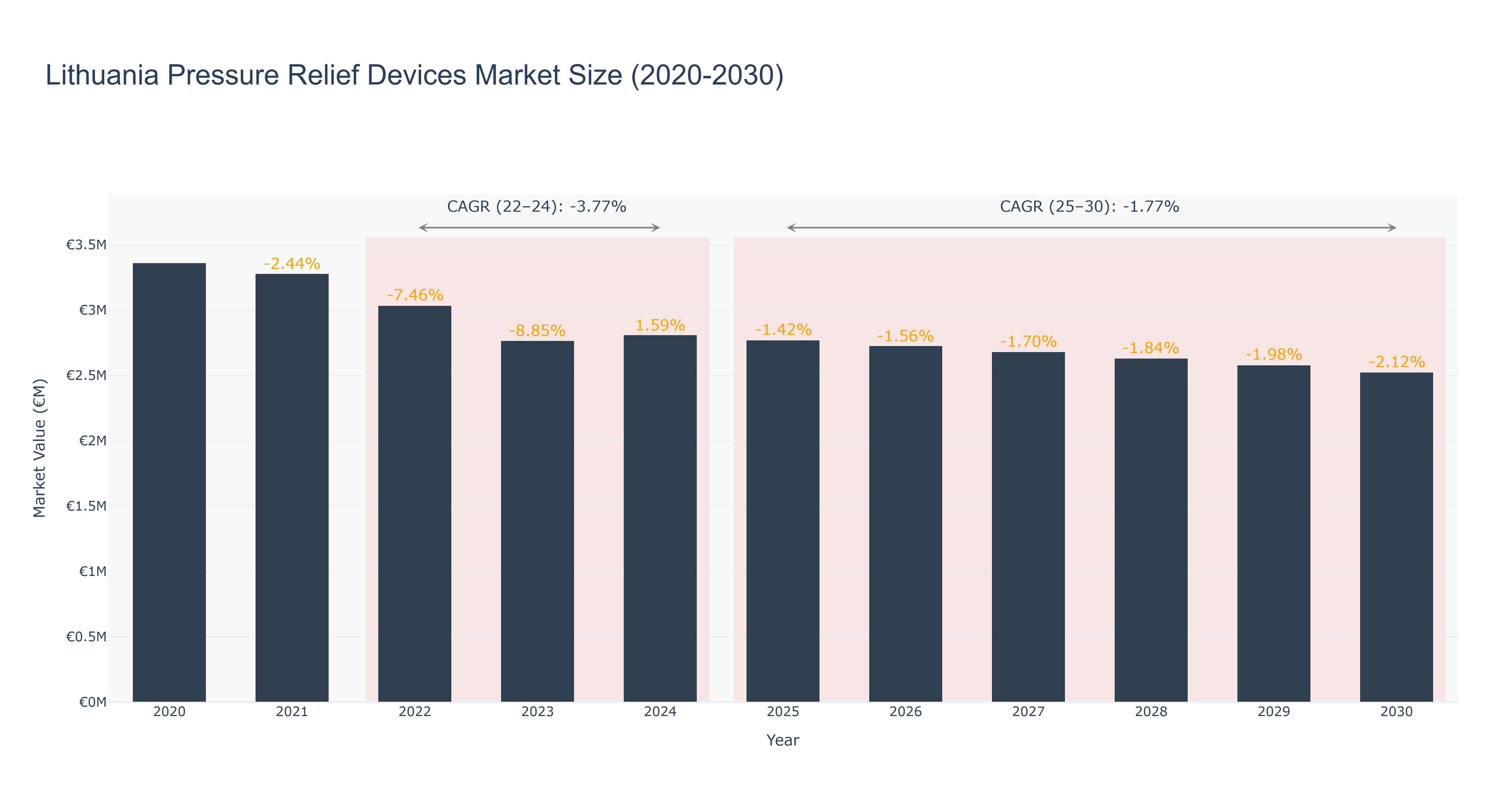 Lithuania Pressure Relief Devices Market Size (2020-2030)