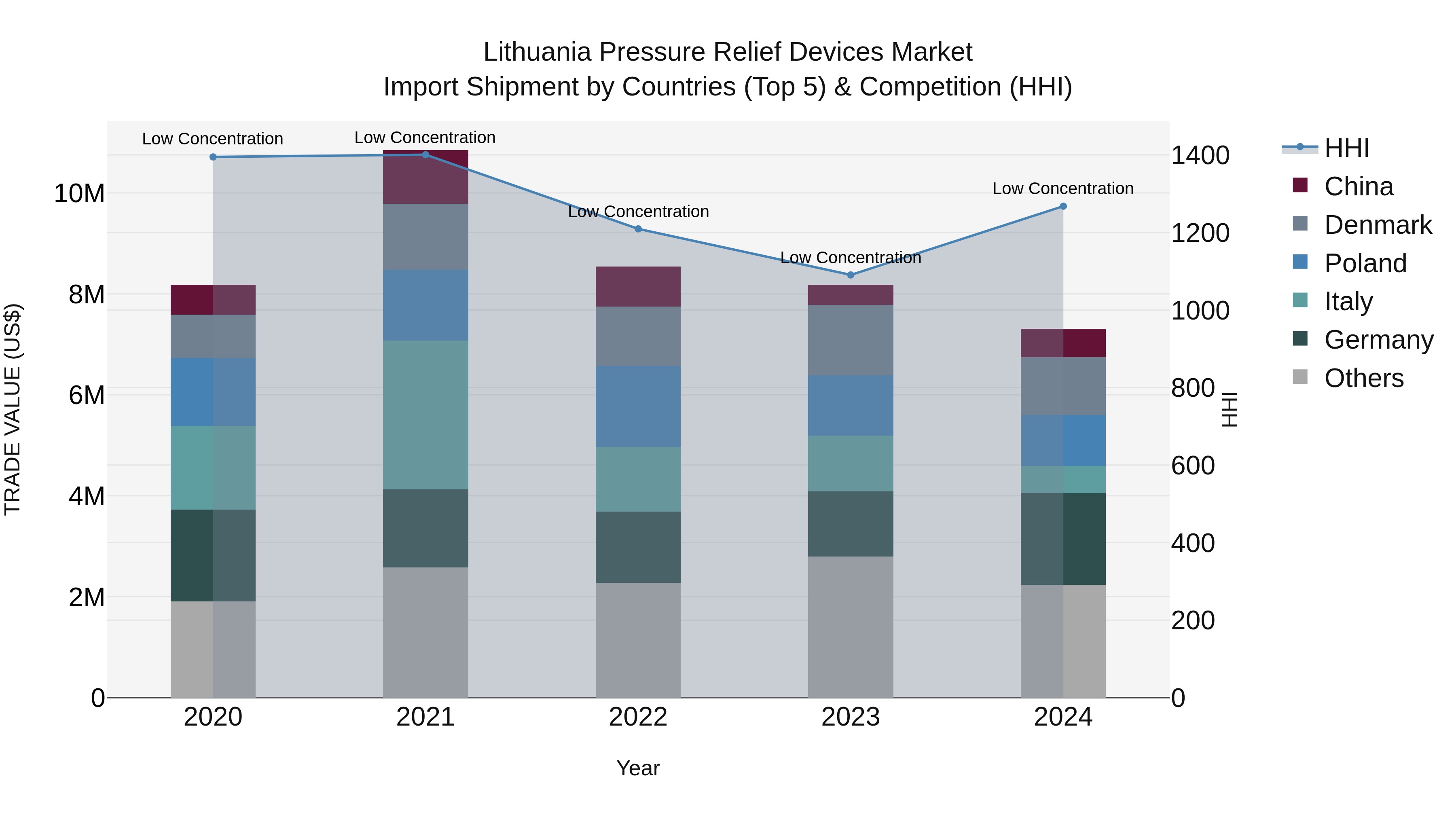 Lithuania Pressure Relief Devices Market Top 5 Importing Countries and Market Competition (HHI) Analysis