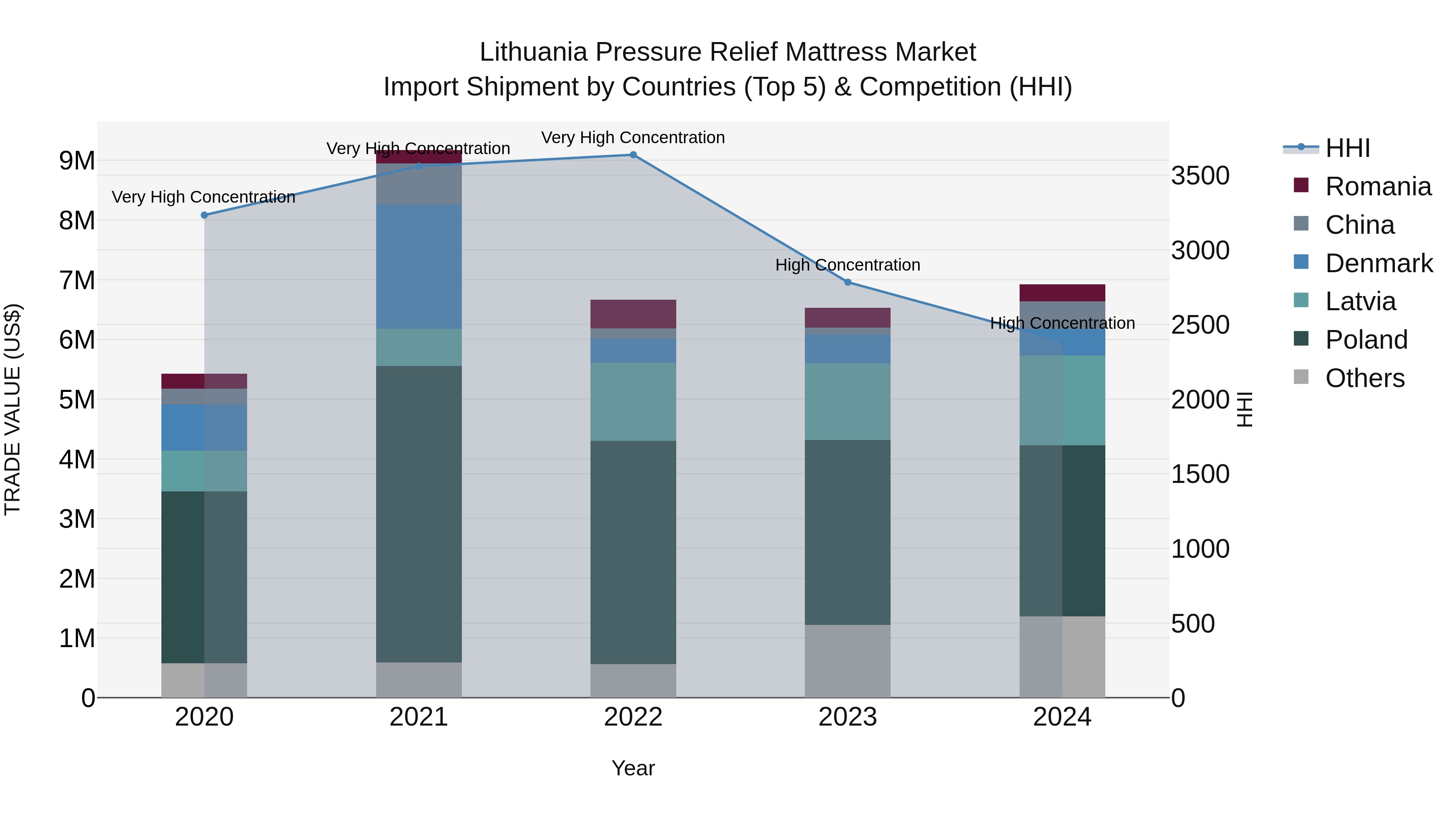 Lithuania Pressure Relief Mattress Market Top 5 Importing Countries and Market Competition (HHI) Analysis