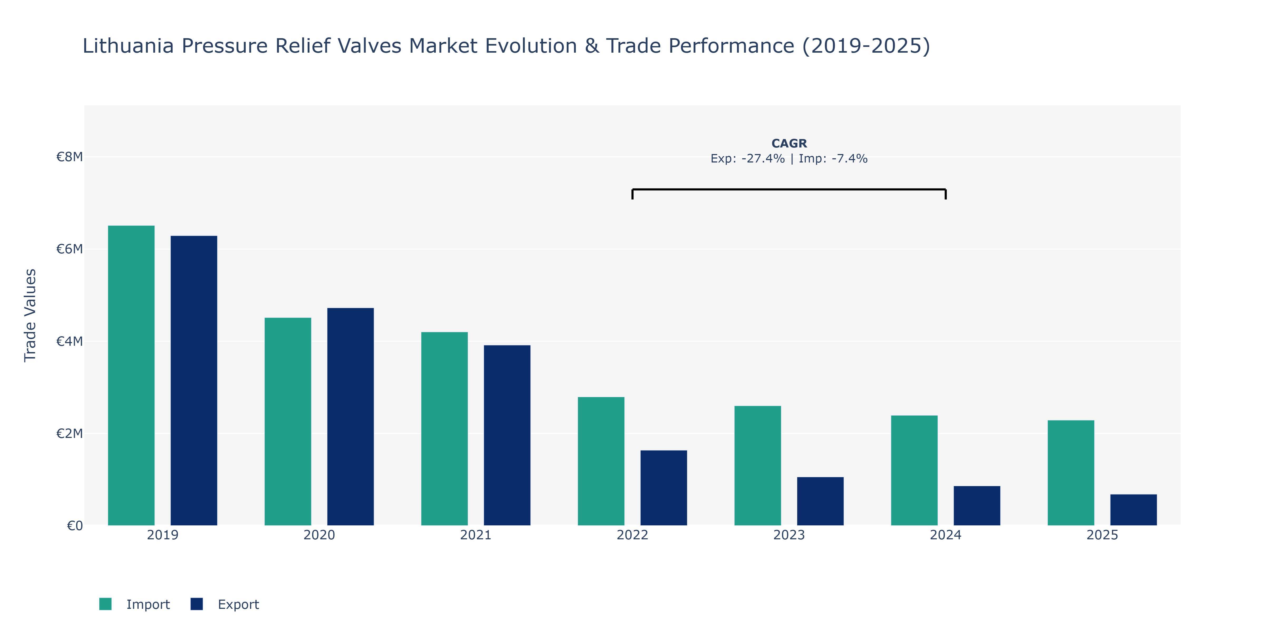 Lithuania Pressure Relief Valves Market: Production & Trade Performance (2019-2025)