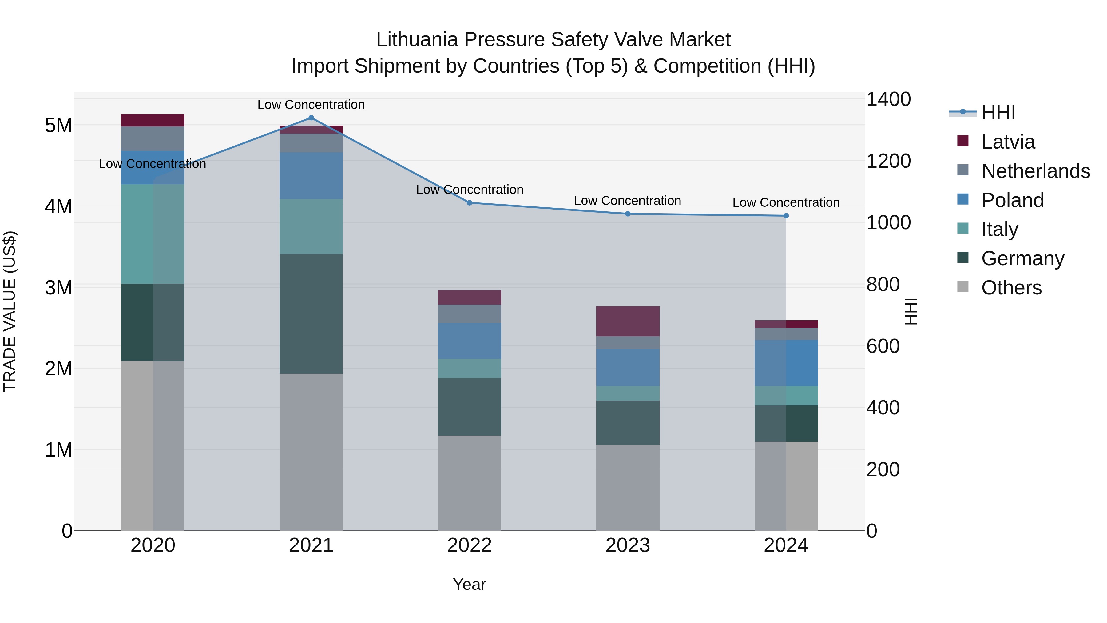 Lithuania Pressure Safety Valve Market Top 5 Importing Countries and Market Competition (HHI) Analysis