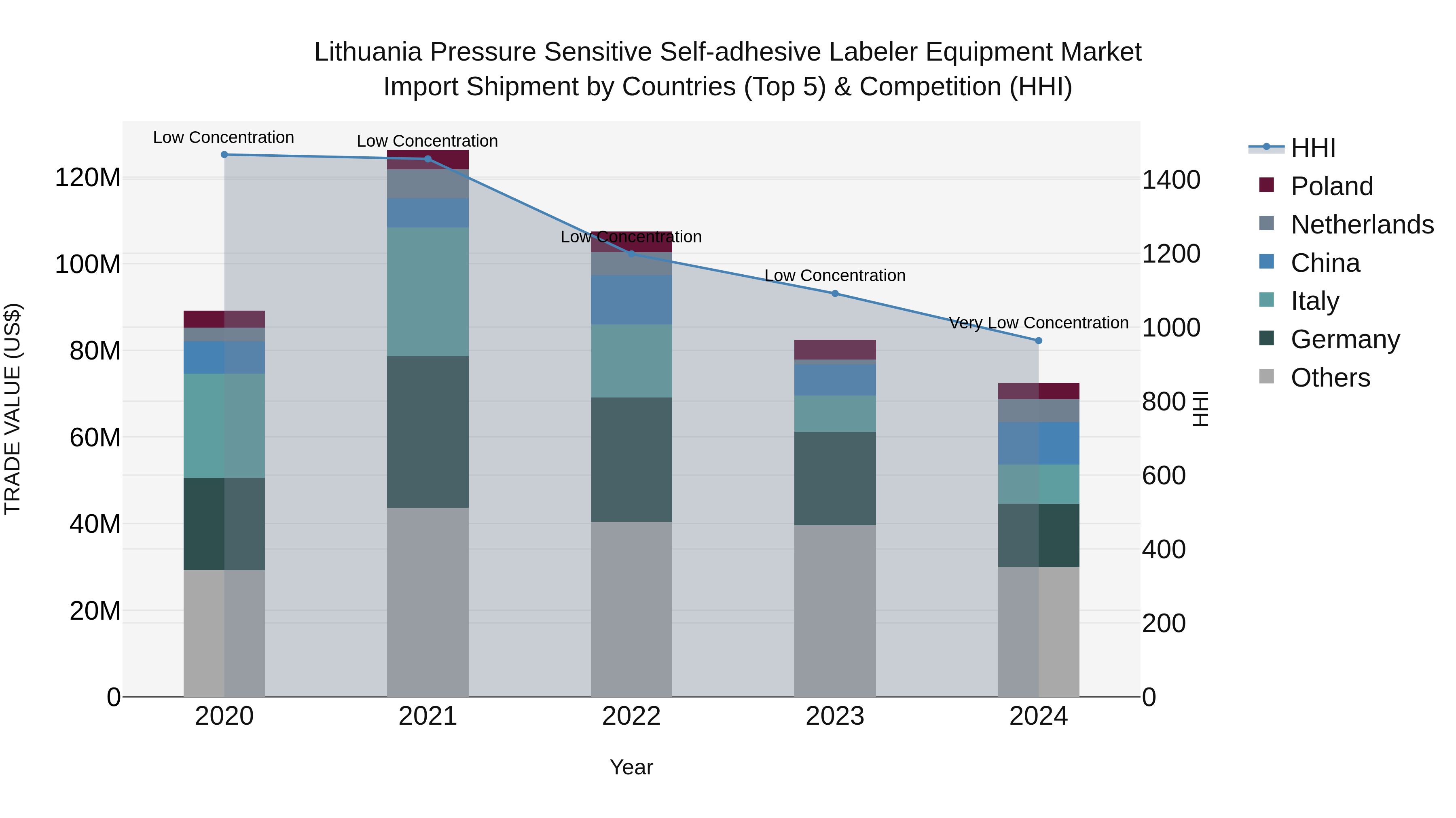 Lithuania Pressure Sensitive Self-adhesive Labeler Equipment Market Top 5 Importing Countries and Market Competition (HHI) Analysis