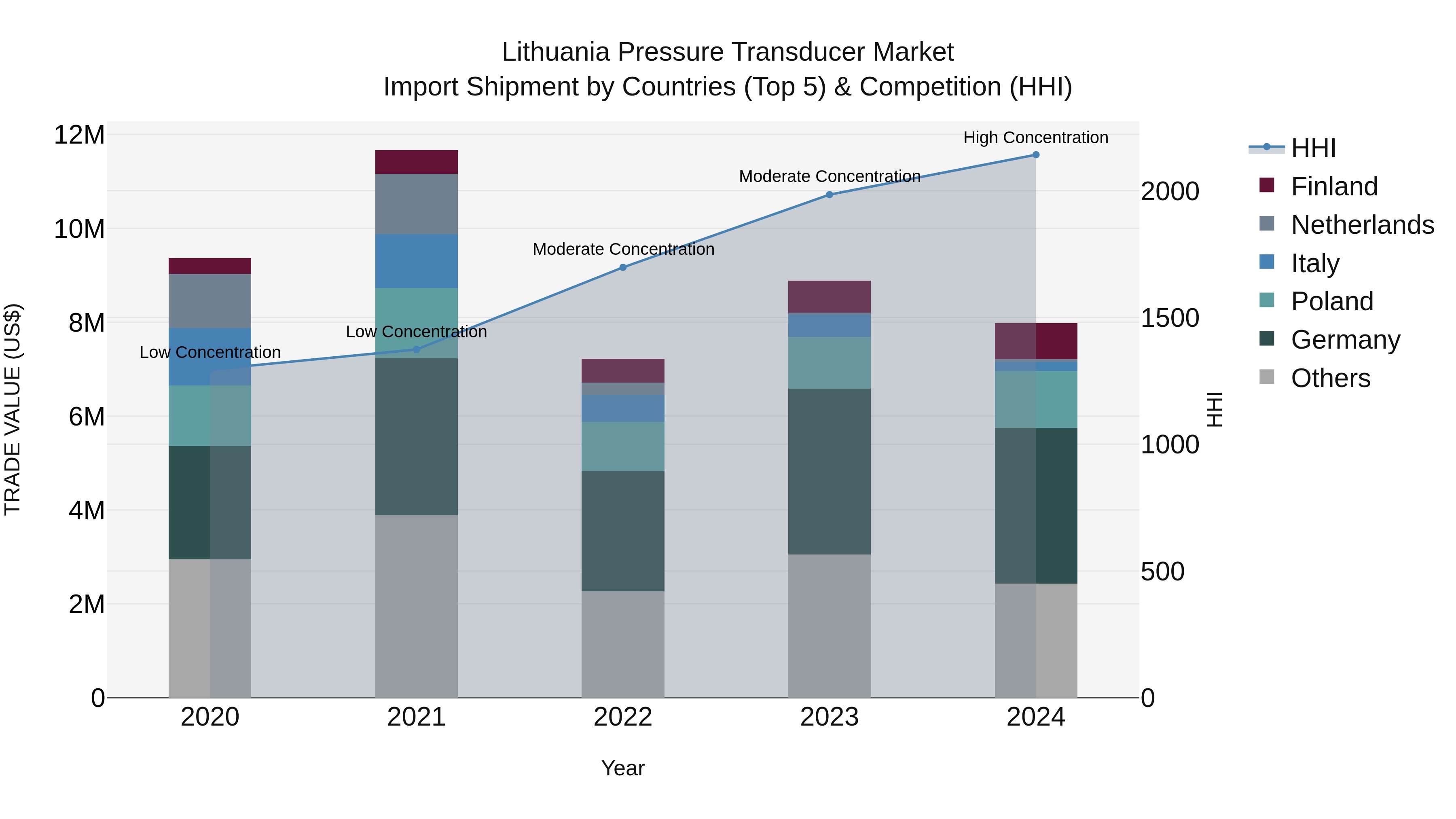 Lithuania Pressure Transducer Market Top 5 Importing Countries and Market Competition (HHI) Analysis