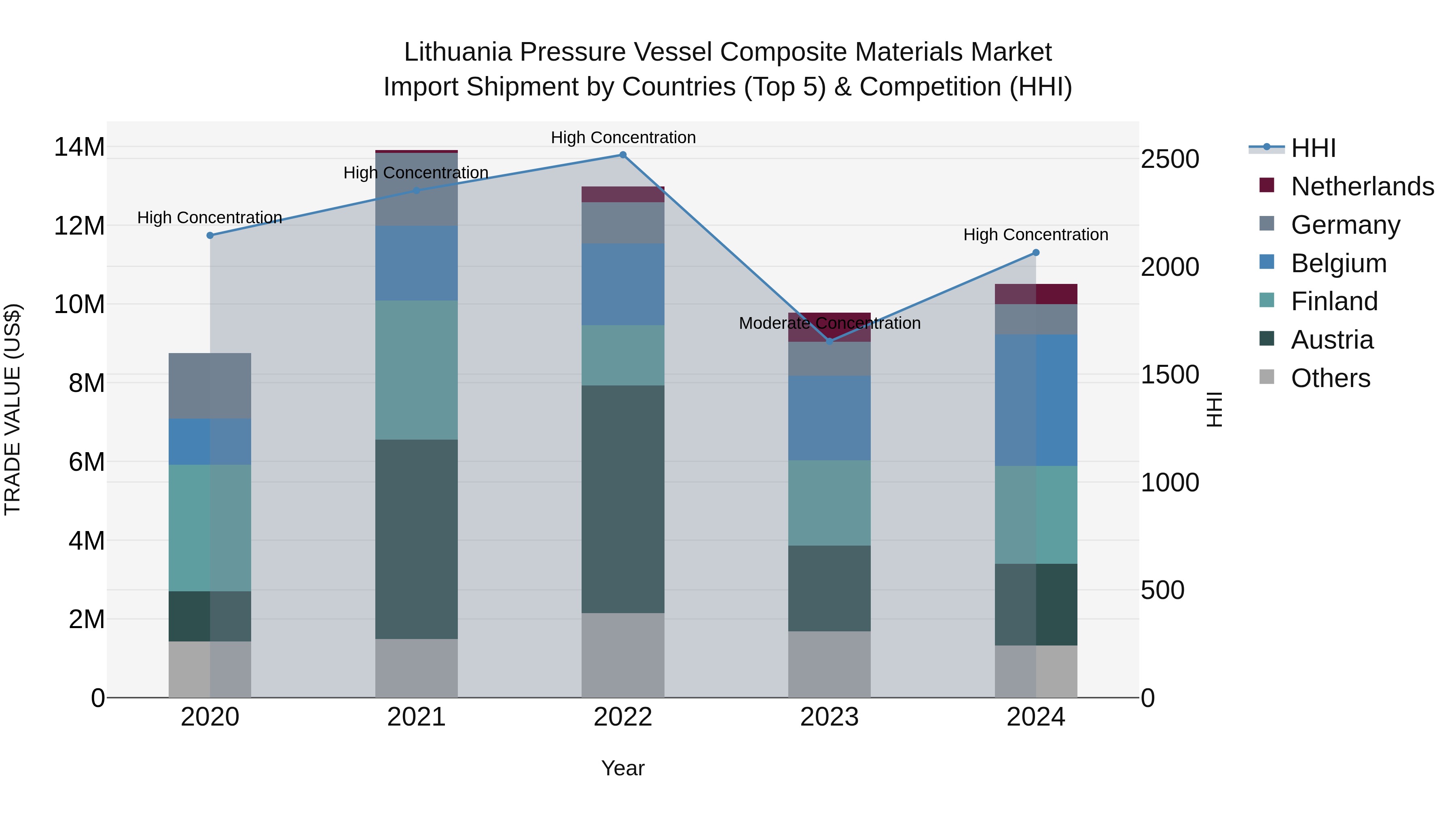 Lithuania Pressure Vessel Composite Materials Market Top 5 Importing Countries and Market Competition (HHI) Analysis