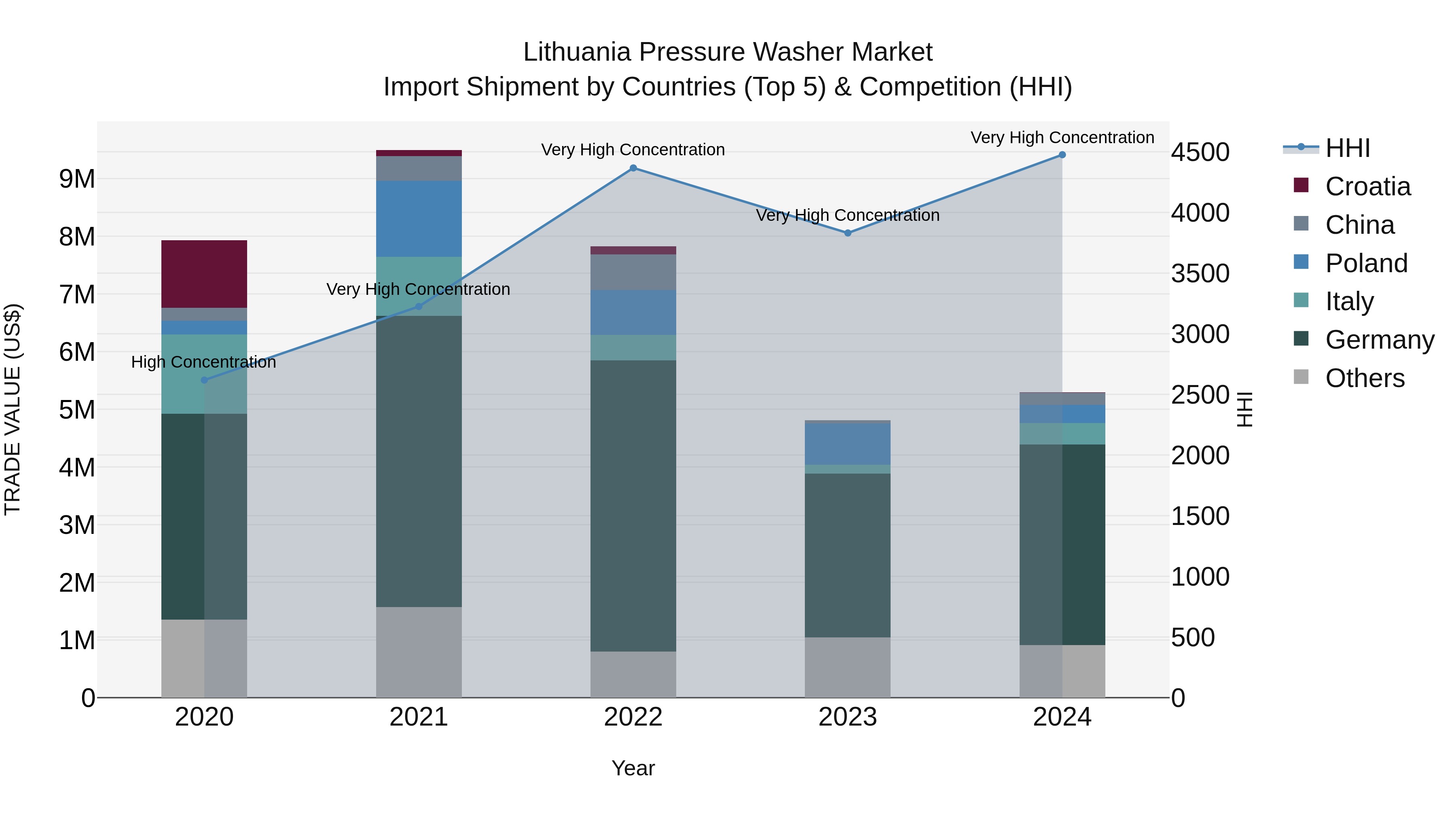Lithuania Pressure Washer Market Top 5 Importing Countries and Market Competition (HHI) Analysis