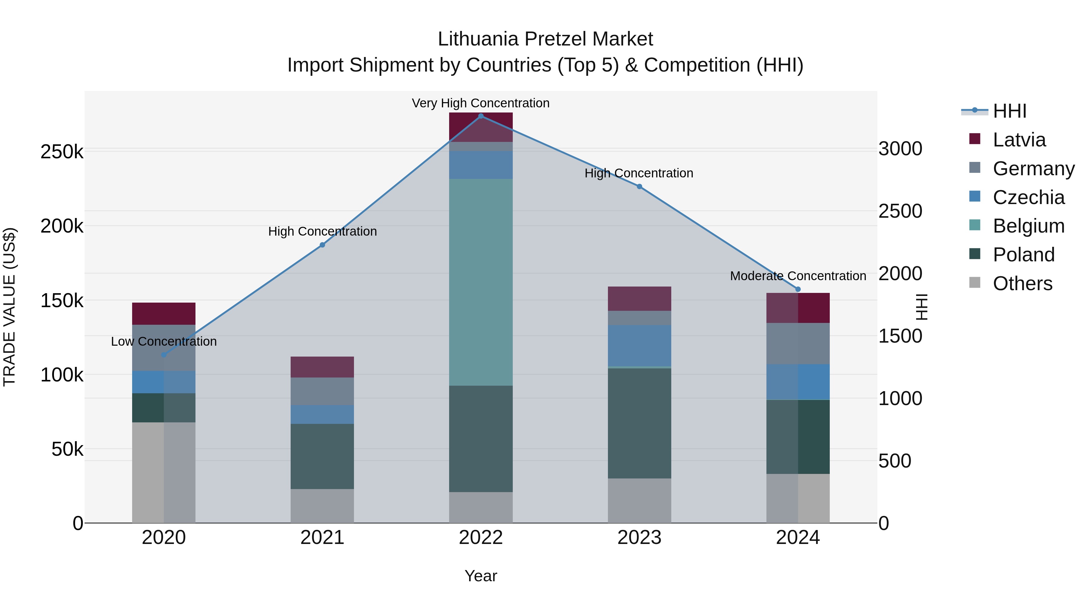 Lithuania Pretzel Market Top 5 Importing Countries and Market Competition (HHI) Analysis