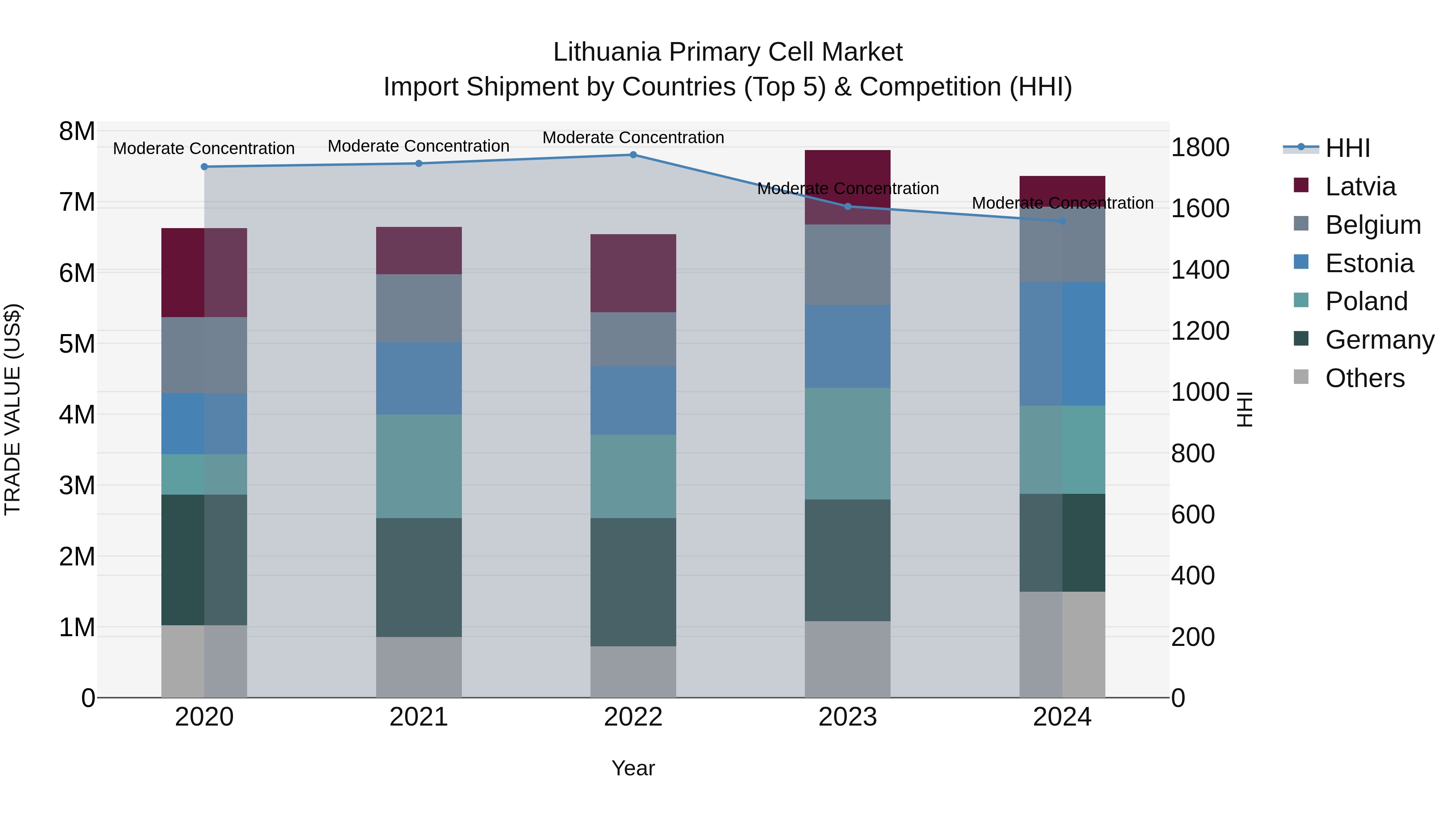 Lithuania Primary Cell Market Top 5 Importing Countries and Market Competition (HHI) Analysis