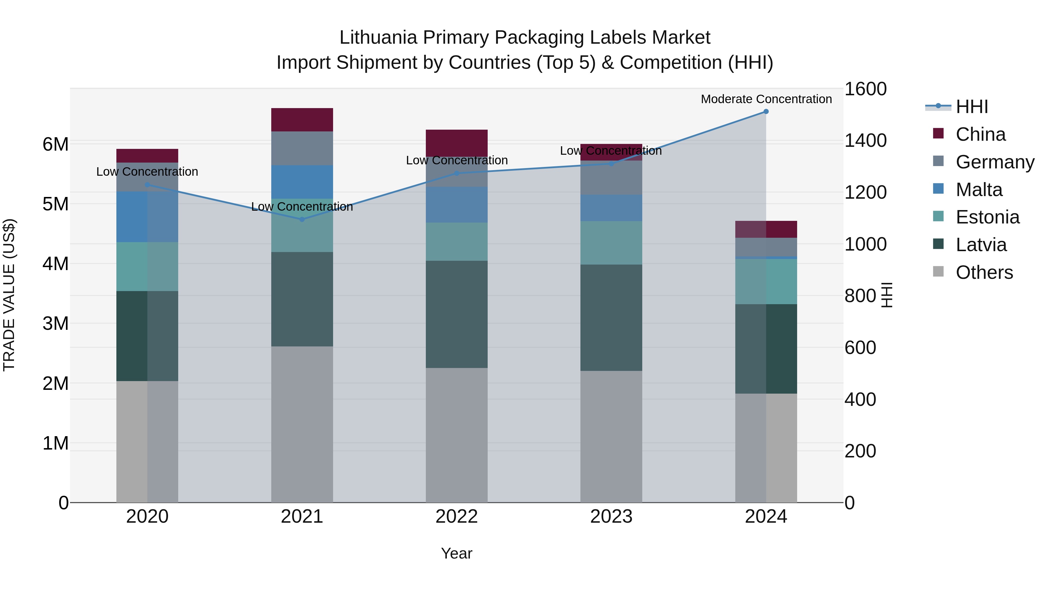 Lithuania Primary Packaging Labels Market Top 5 Importing Countries and Market Competition (HHI) Analysis