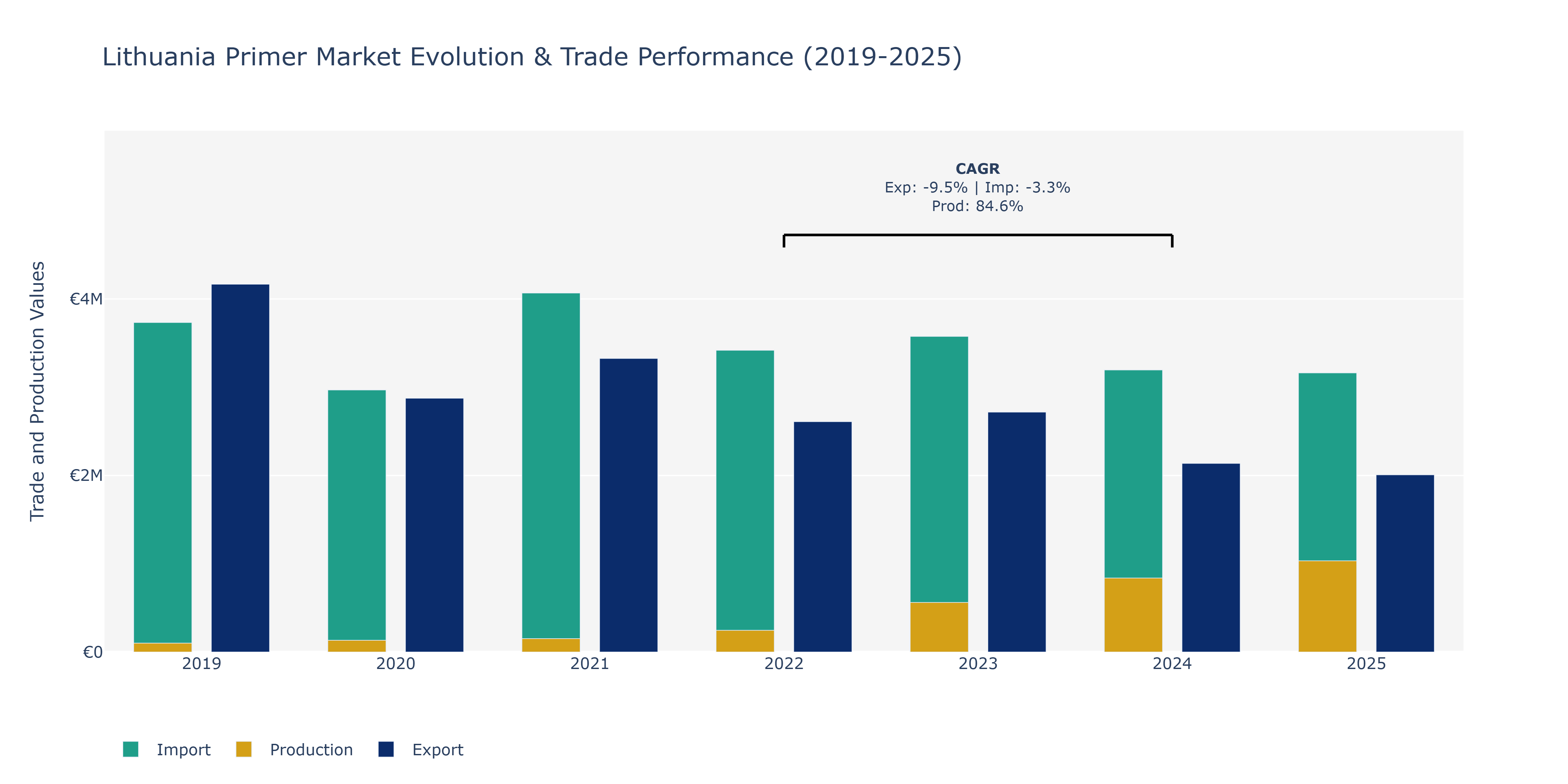 Lithuania Primer Market: Production & Trade Performance (2019-2025)
