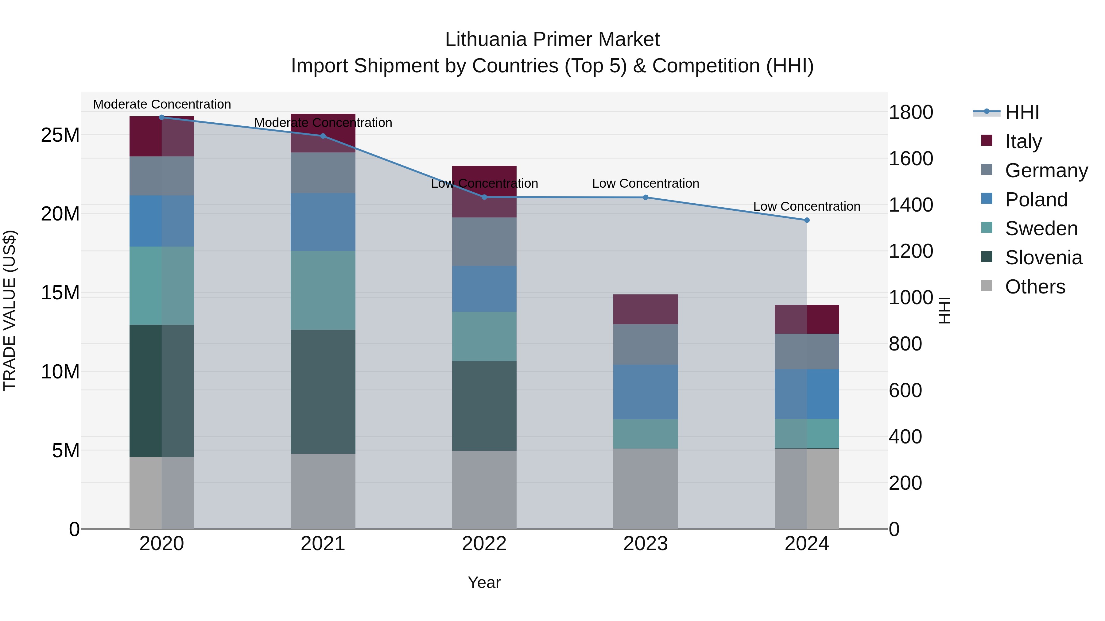 Lithuania Primer Market Top 5 Importing Countries and Market Competition (HHI) Analysis