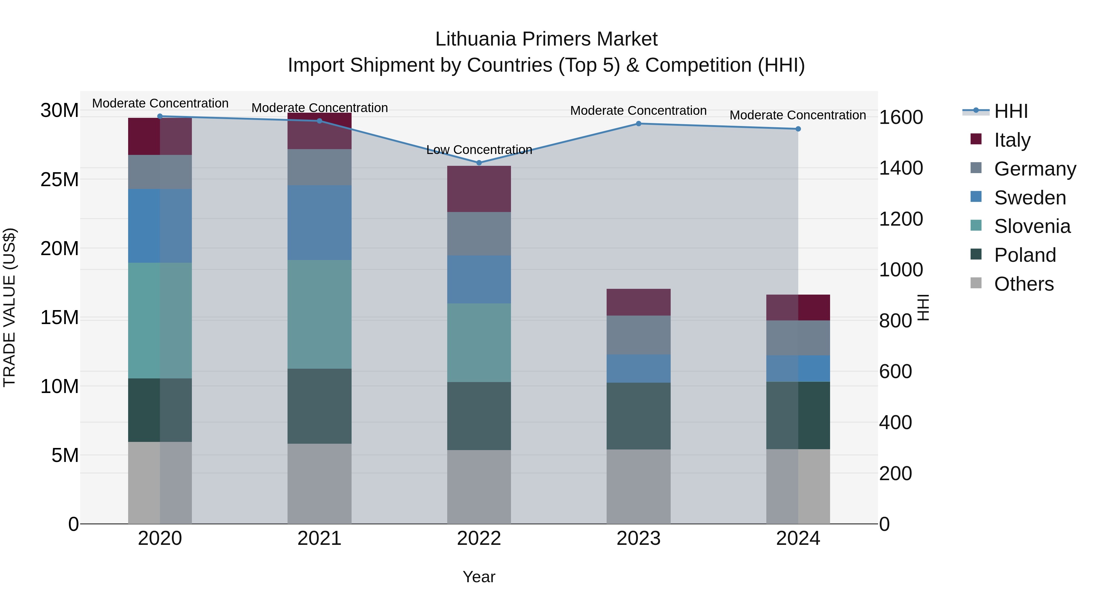 Lithuania Primers Market Top 5 Importing Countries and Market Competition (HHI) Analysis