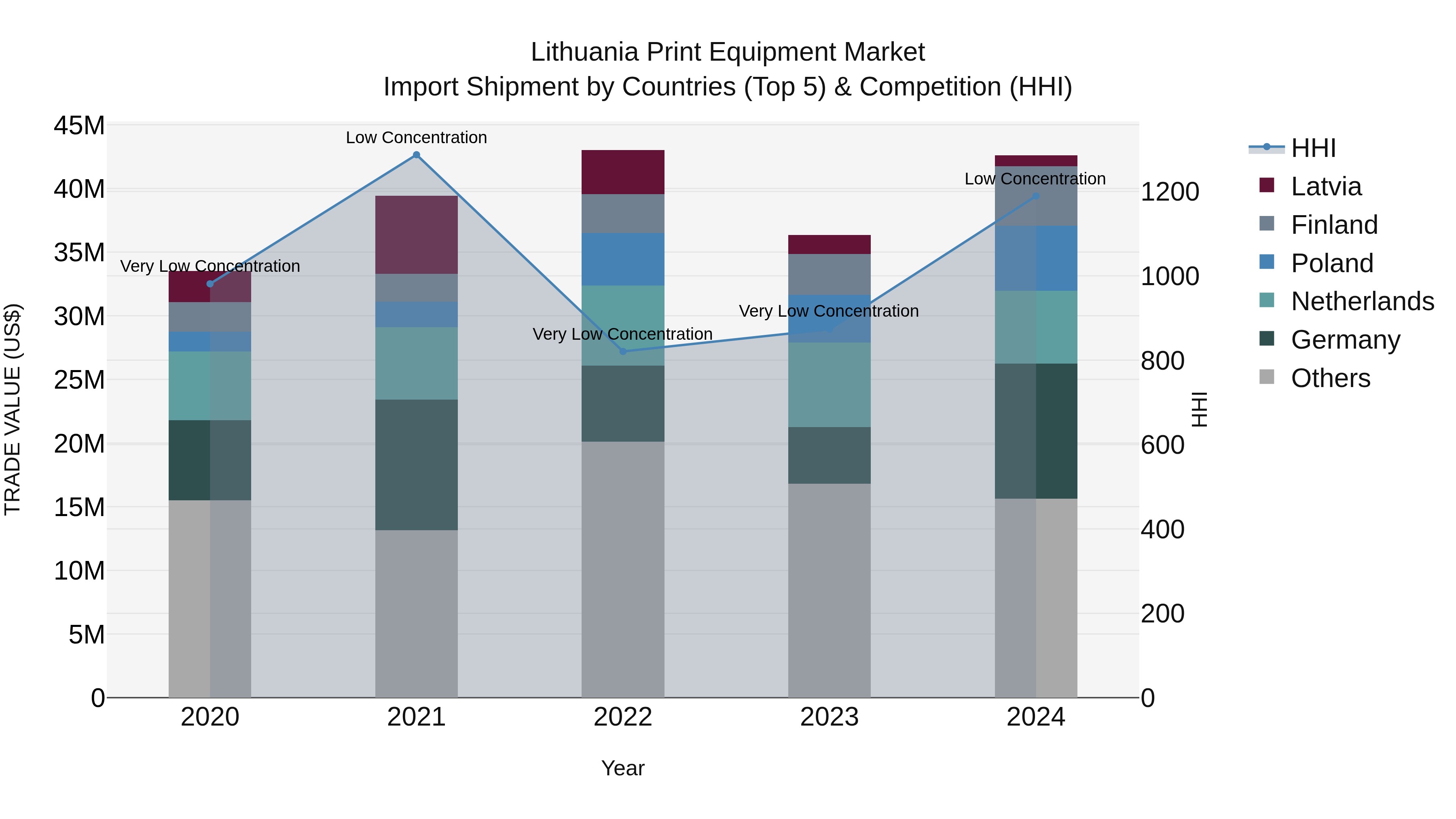 Lithuania Print Equipment Market Top 5 Importing Countries and Market Competition (HHI) Analysis