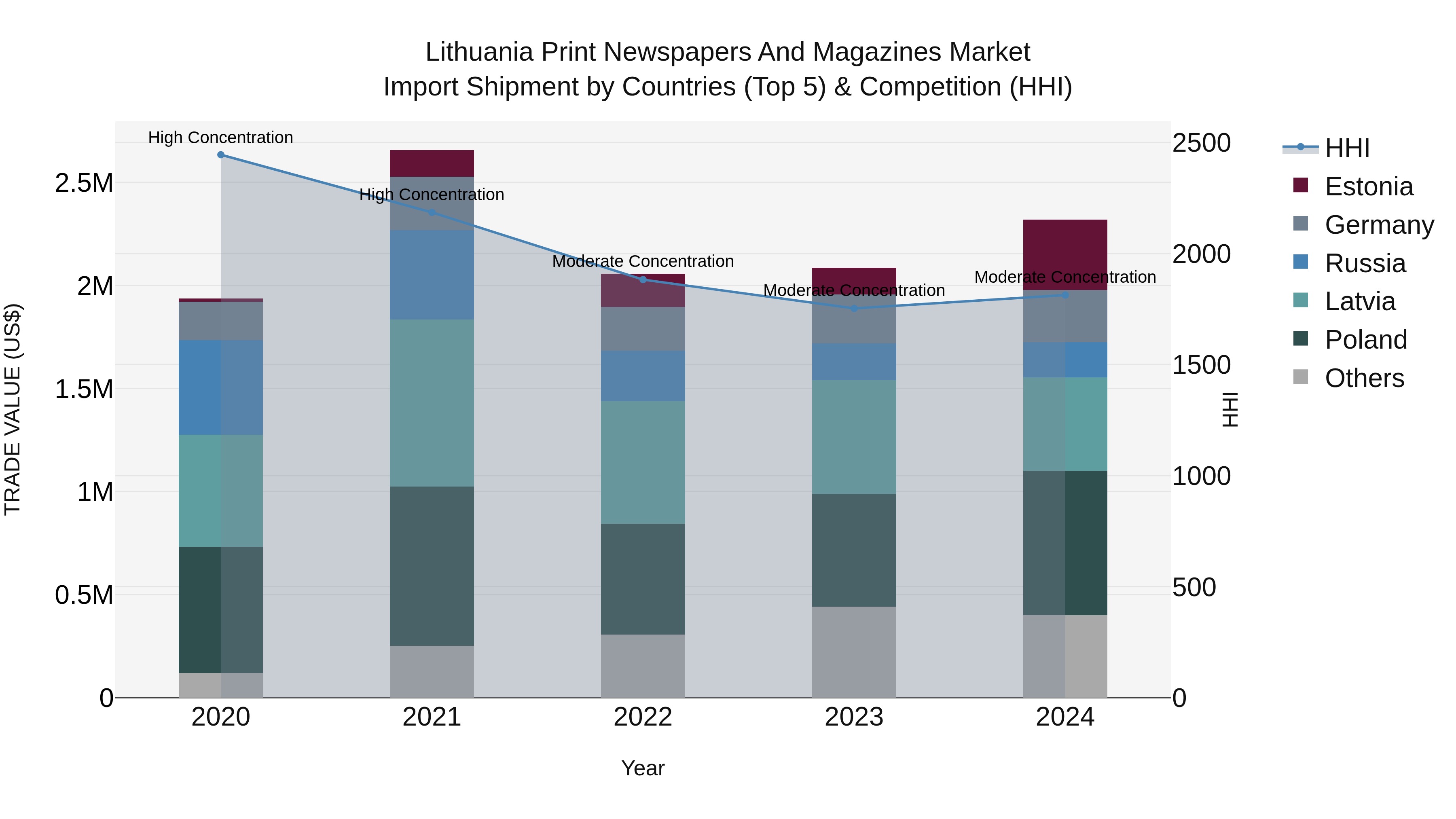 Lithuania Print Newspapers and Magazines Market Top 5 Importing Countries and Market Competition (HHI) Analysis