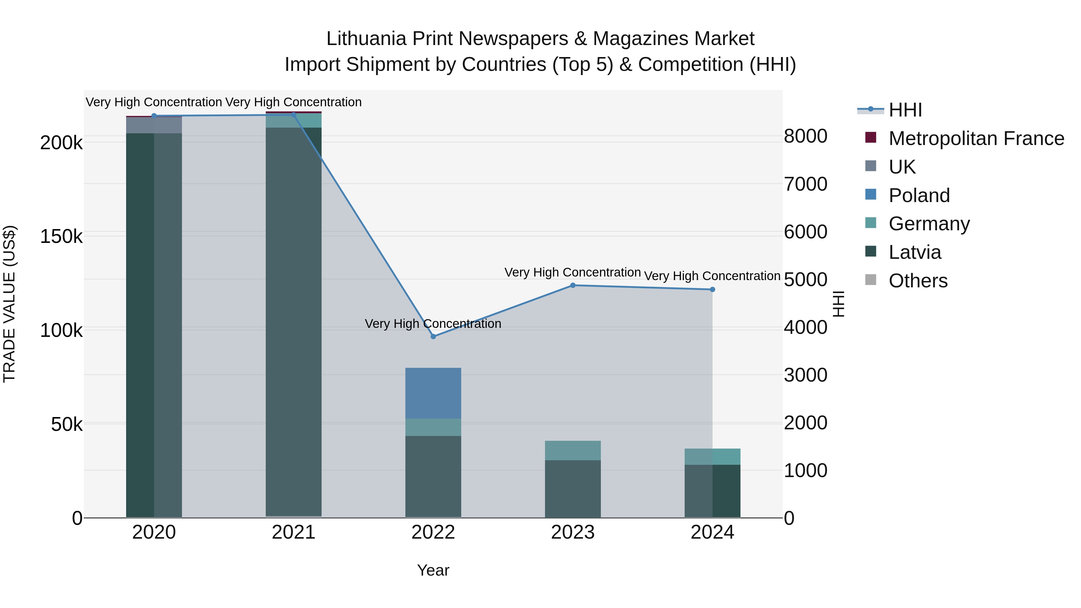 Lithuania Print Newspapers & Magazines Market Top 5 Importing Countries and Market Competition (HHI) Analysis