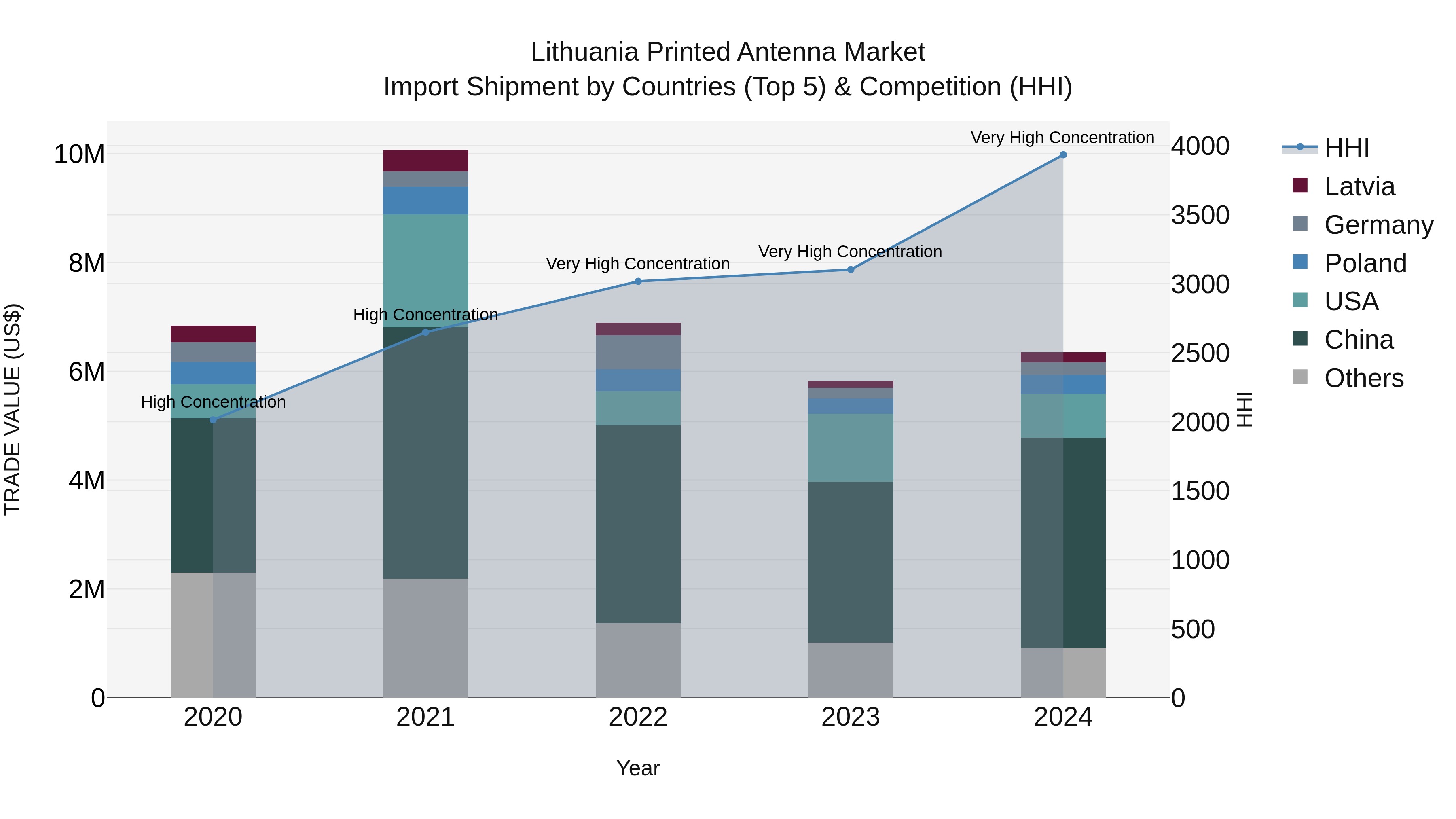 Lithuania Printed Antenna Market Top 5 Importing Countries and Market Competition (HHI) Analysis