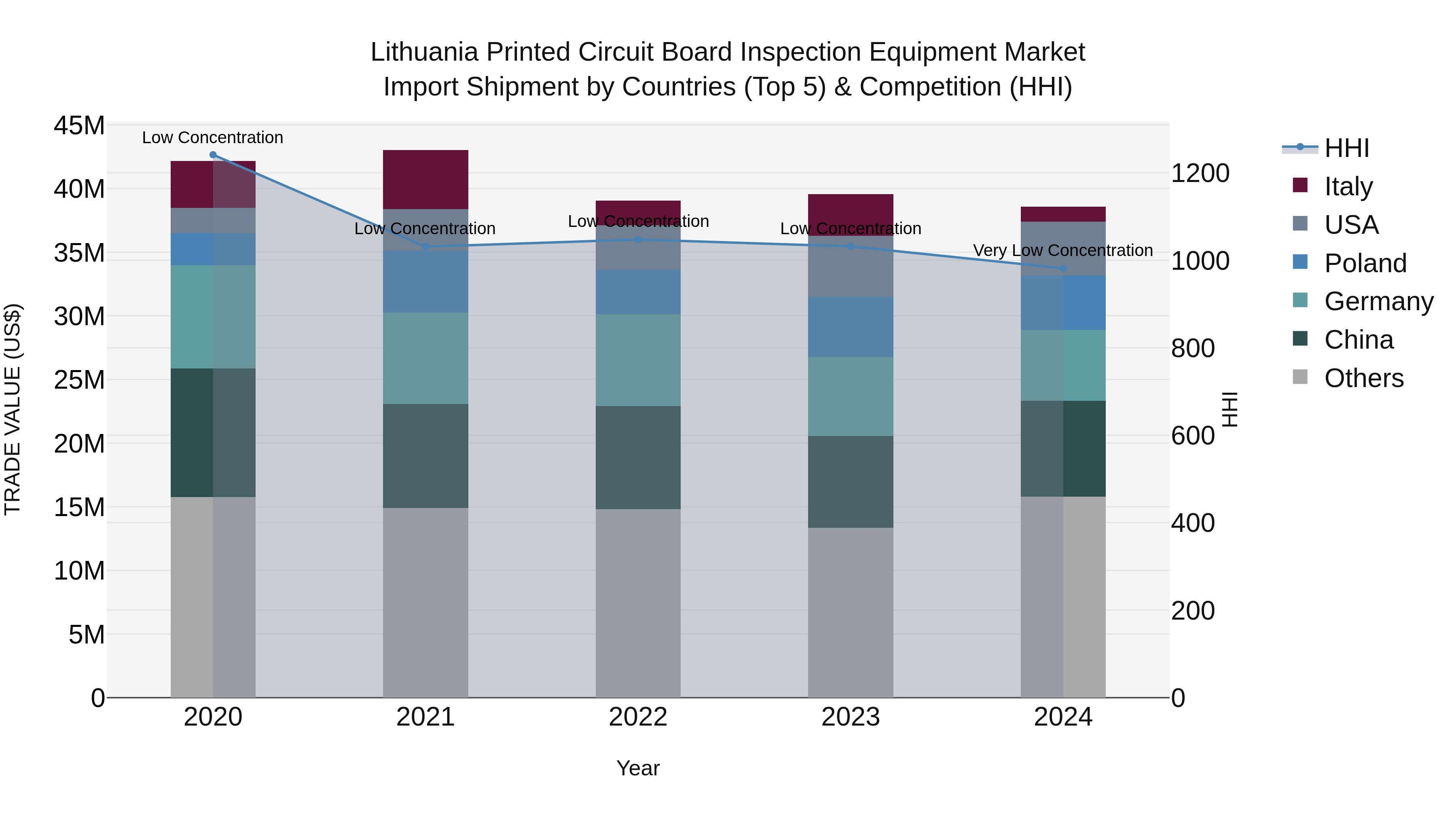 Lithuania Printed Circuit Board Inspection Equipment Market Top 5 Importing Countries and Market Competition (HHI) Analysis