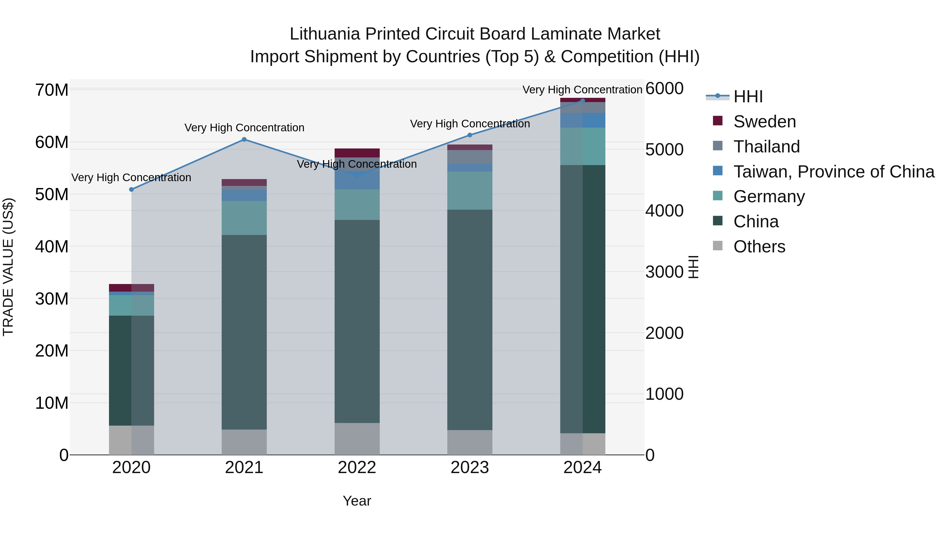Lithuania Printed Circuit Board Laminate Market Top 5 Importing Countries and Market Competition (HHI) Analysis
