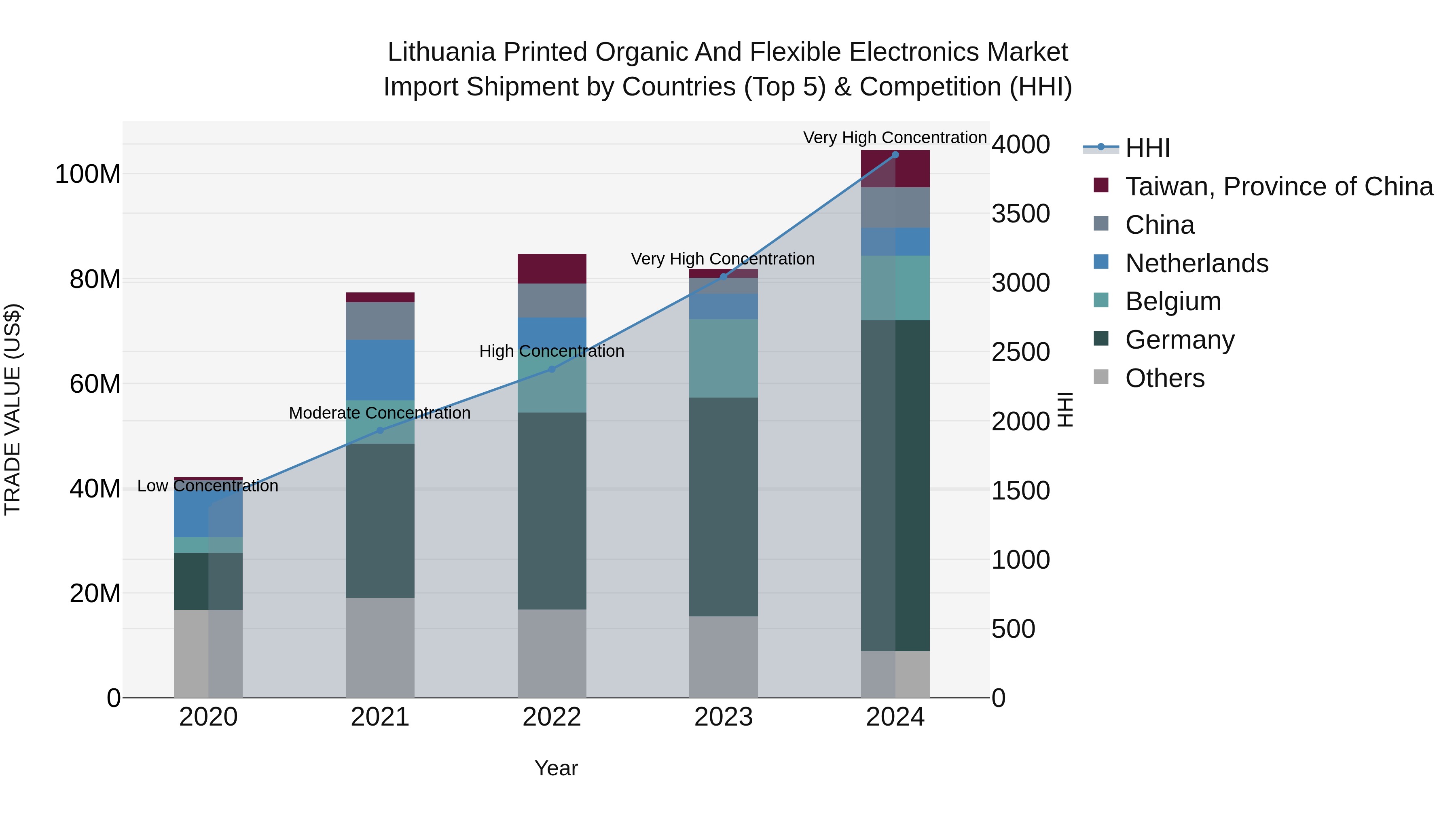Lithuania Printed Organic and Flexible Electronics Market Top 5 Importing Countries and Market Competition (HHI) Analysis