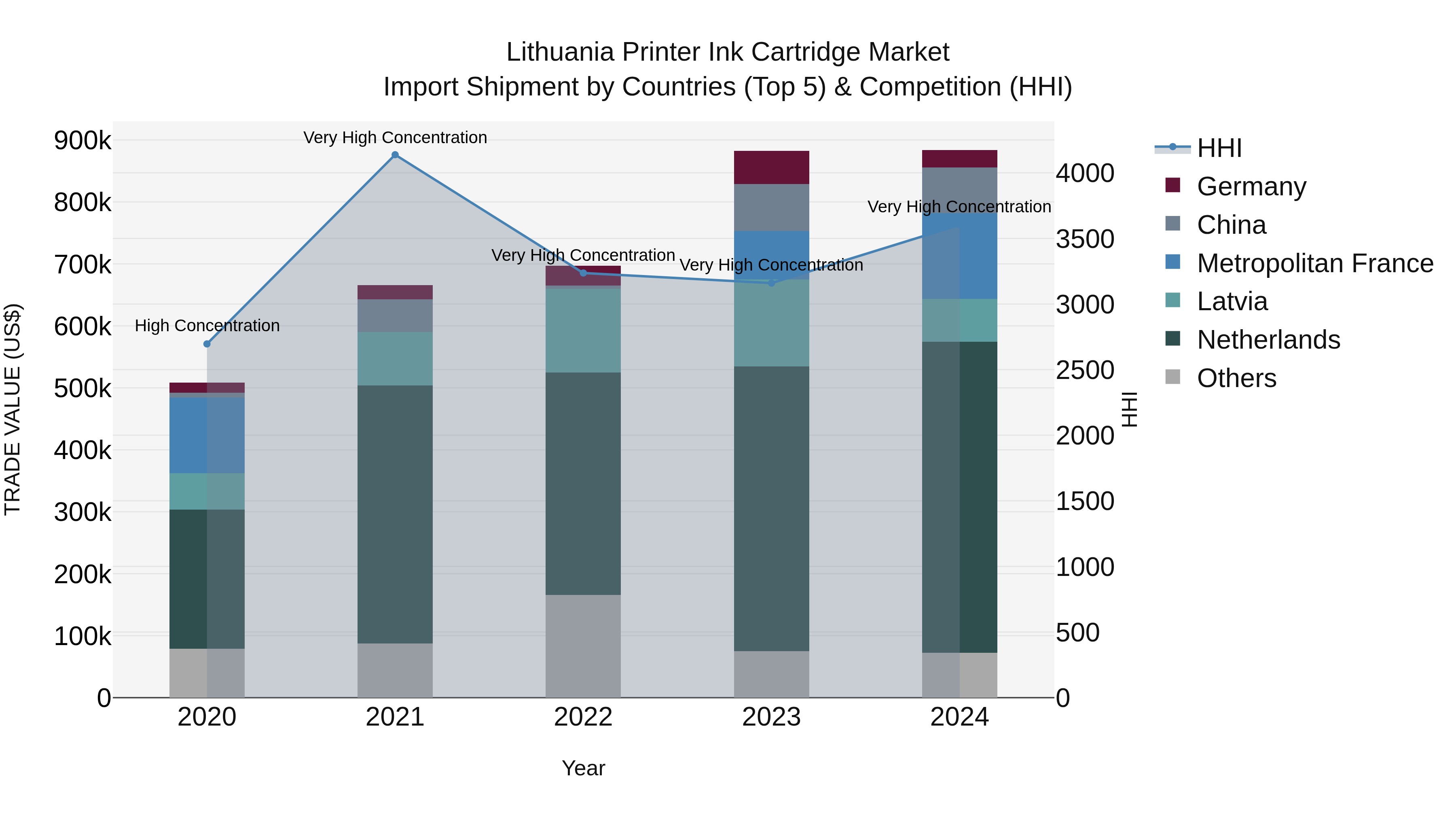 Lithuania Printer Ink Cartridge Market Top 5 Importing Countries and Market Competition (HHI) Analysis