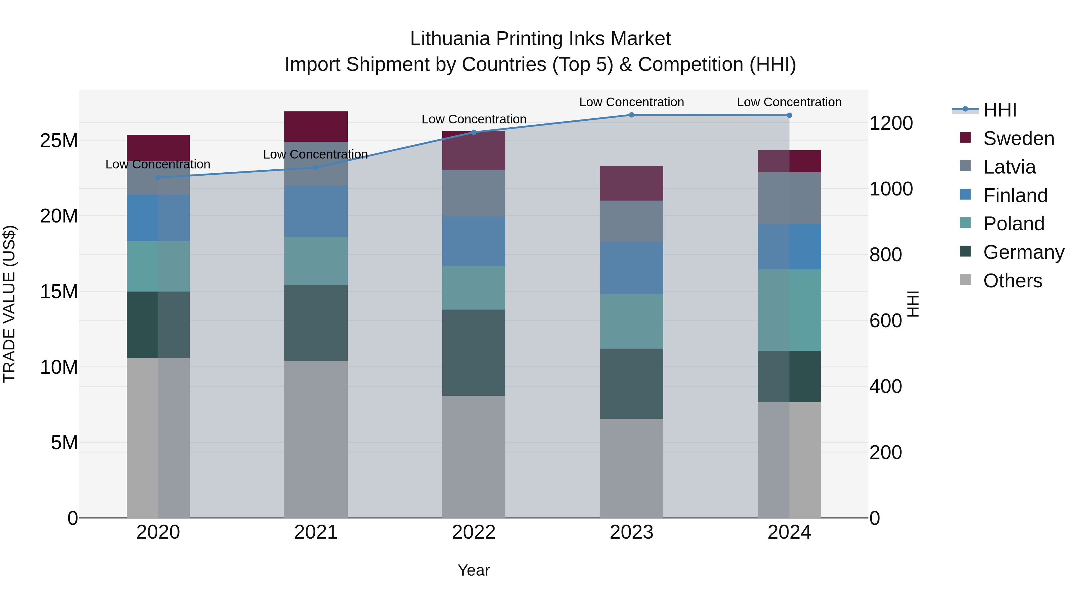 Lithuania Printing Inks Market Top 5 Importing Countries and Market Competition (HHI) Analysis
