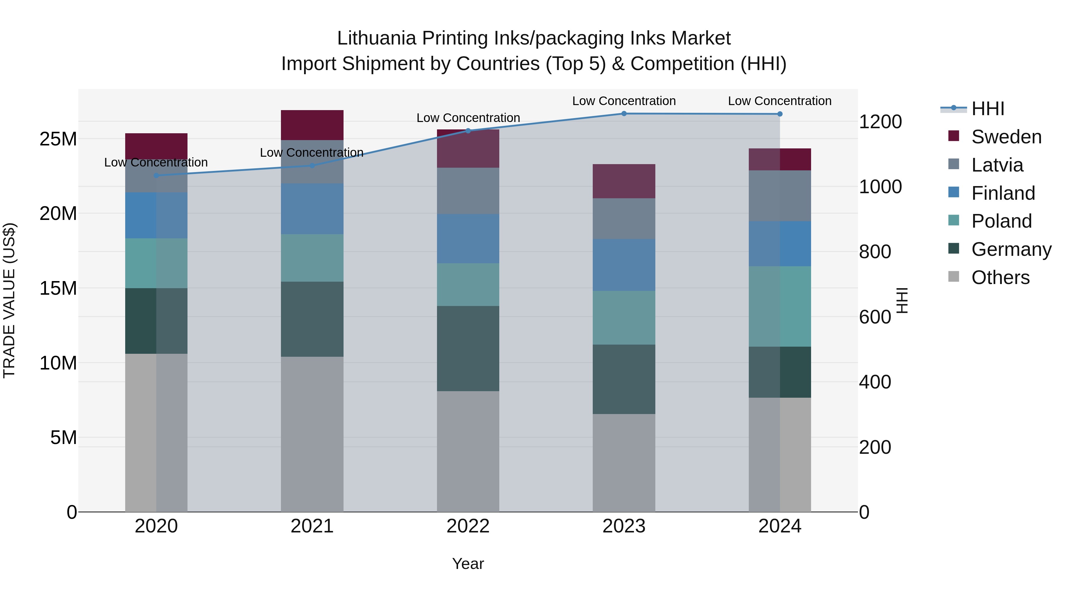 Lithuania Printing Inks/packaging Inks Market Top 5 Importing Countries and Market Competition (HHI) Analysis