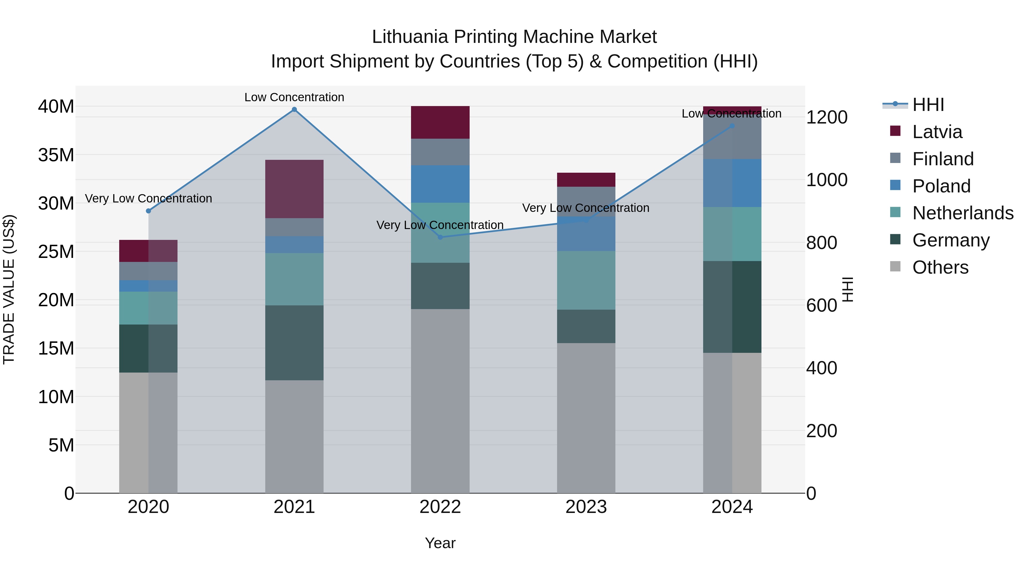 Lithuania Printing Machine Market Top 5 Importing Countries and Market Competition (HHI) Analysis
