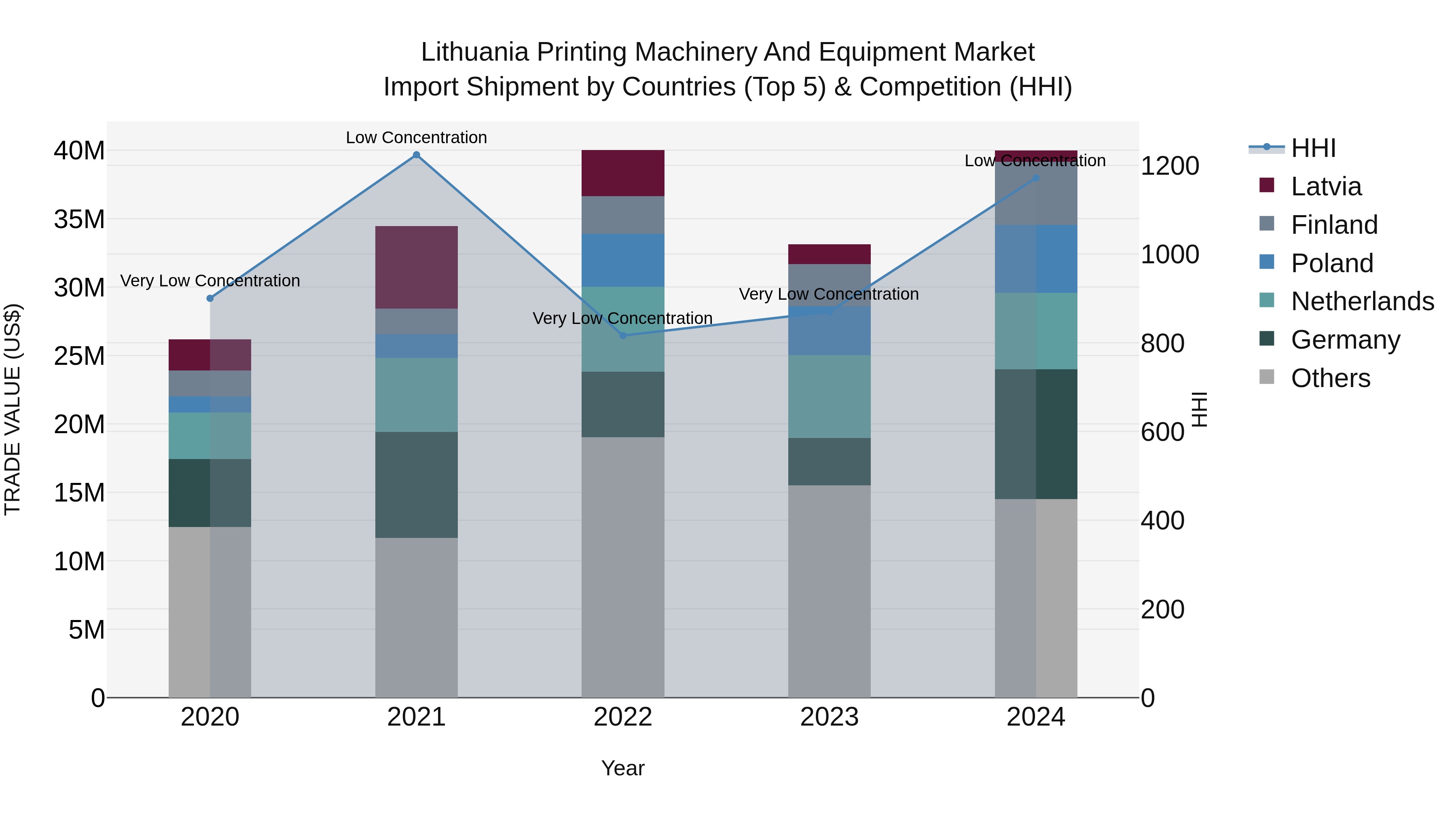 Lithuania Printing Machinery and Equipment Market Top 5 Importing Countries and Market Competition (HHI) Analysis