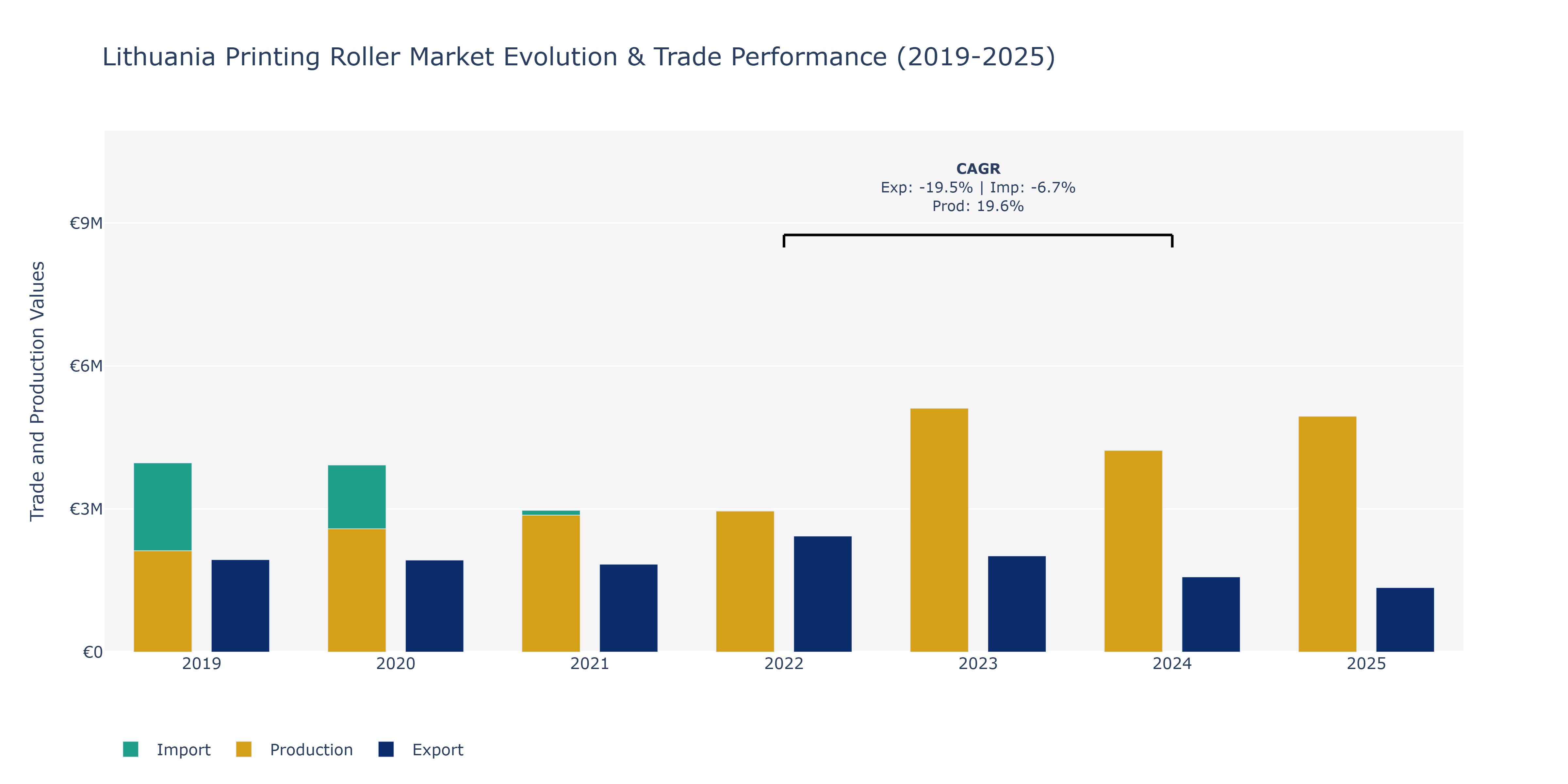 Lithuania Printing Roller Market: Production & Trade Performance (2019-2025)