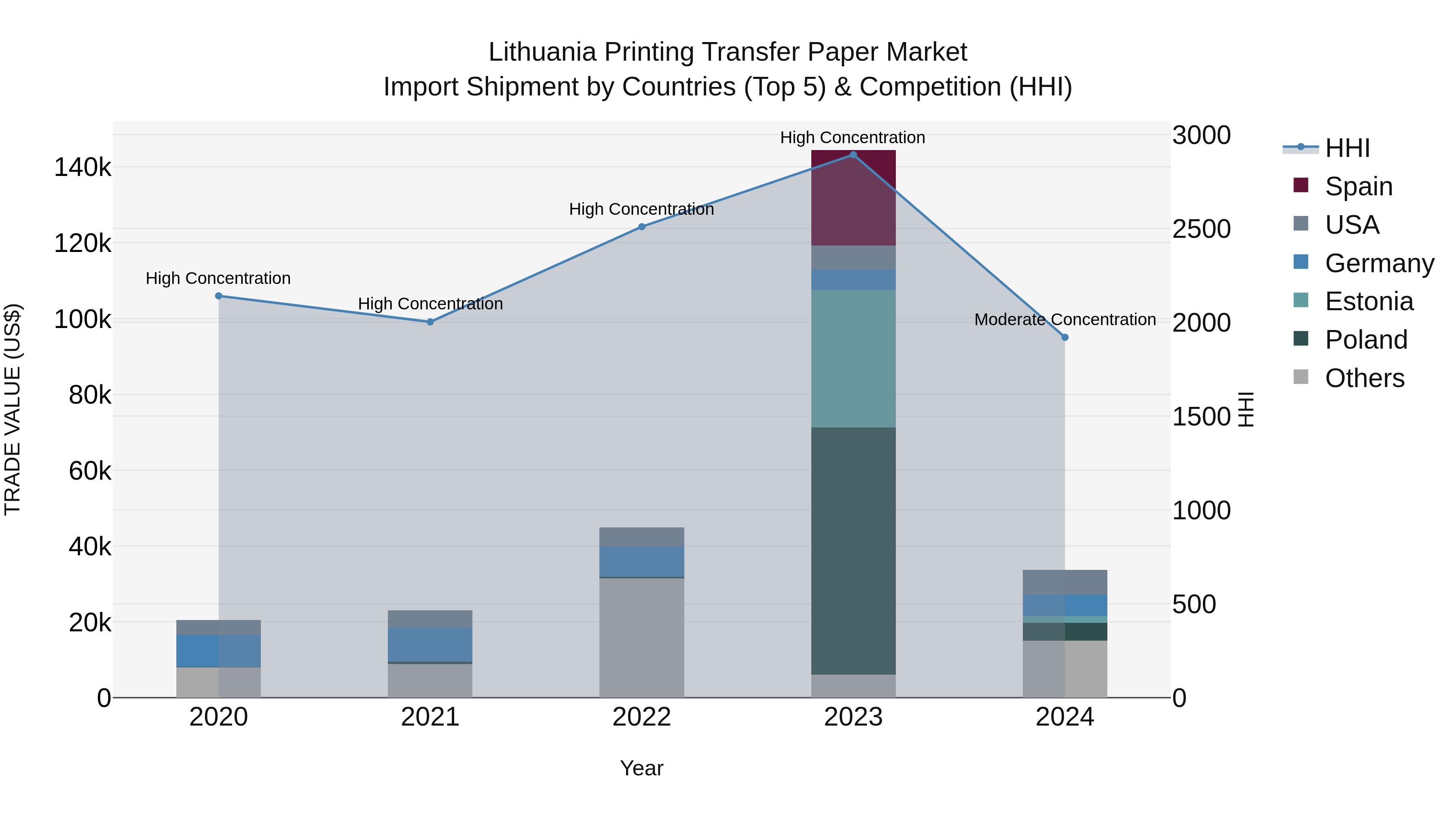 Lithuania Printing Transfer Paper Market Top 5 Importing Countries and Market Competition (HHI) Analysis