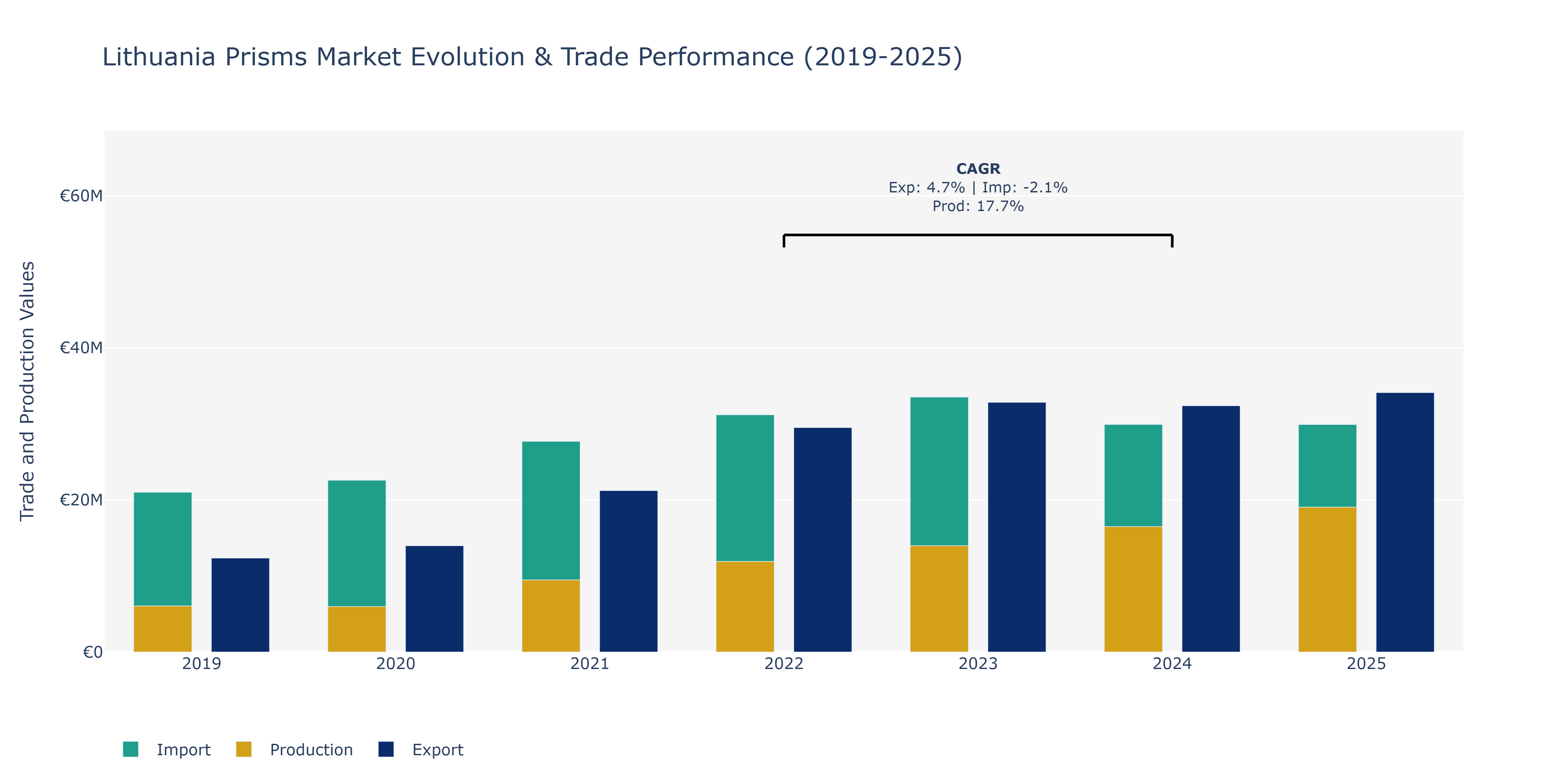 Lithuania Prisms Market: Production & Trade Performance (2019-2025)