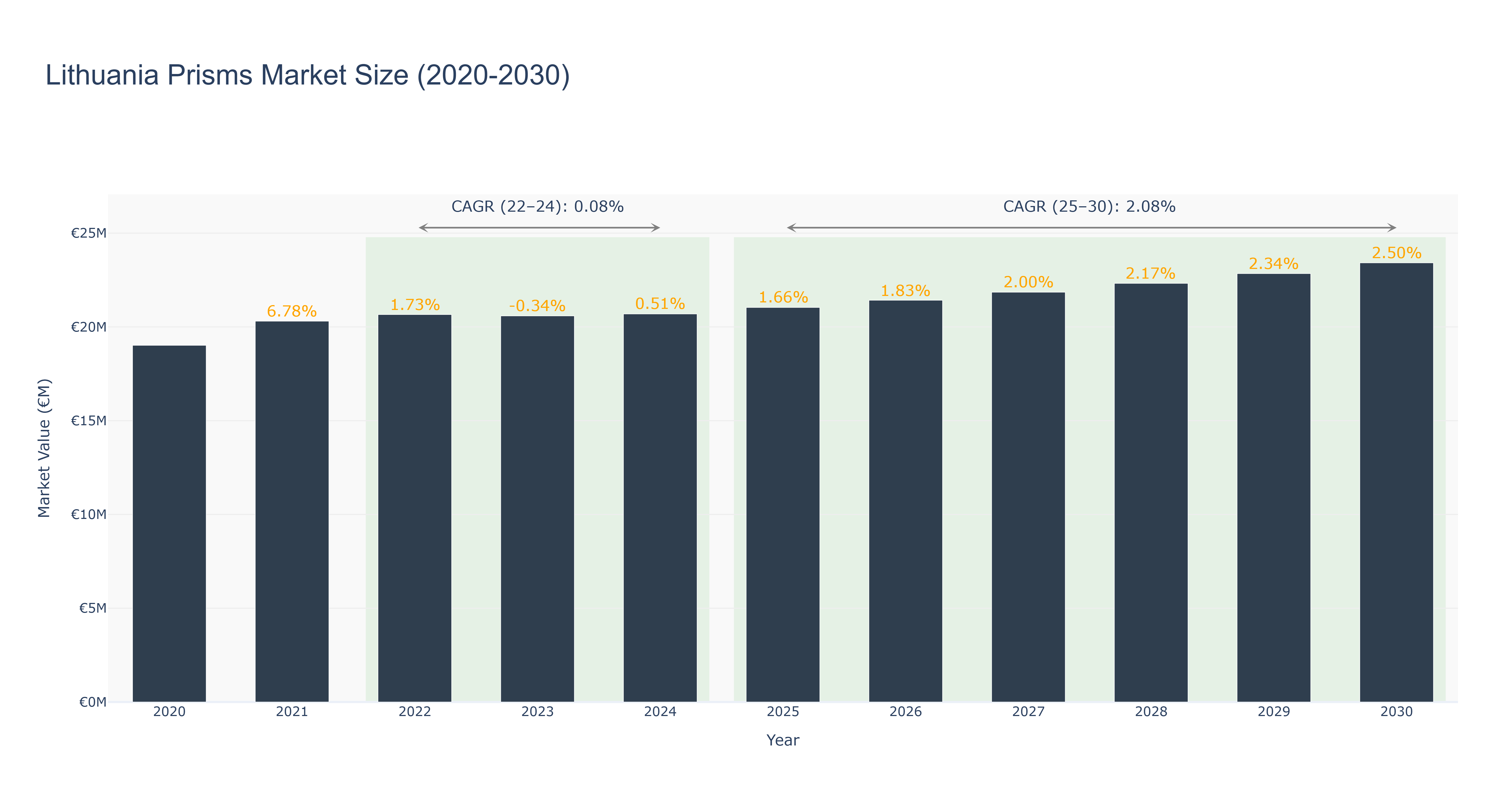 Lithuania Prisms Market Size (2020-2030)