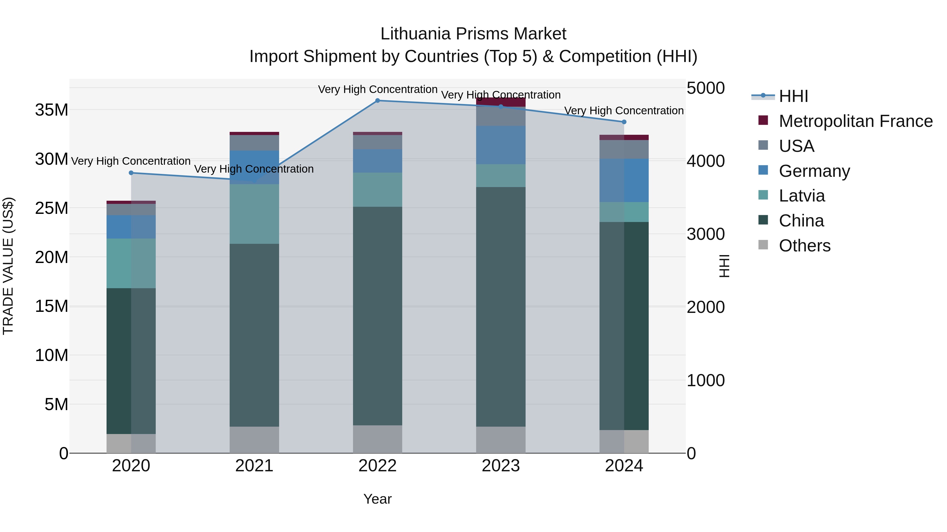 Lithuania Prisms Market Top 5 Importing Countries and Market Competition (HHI) Analysis