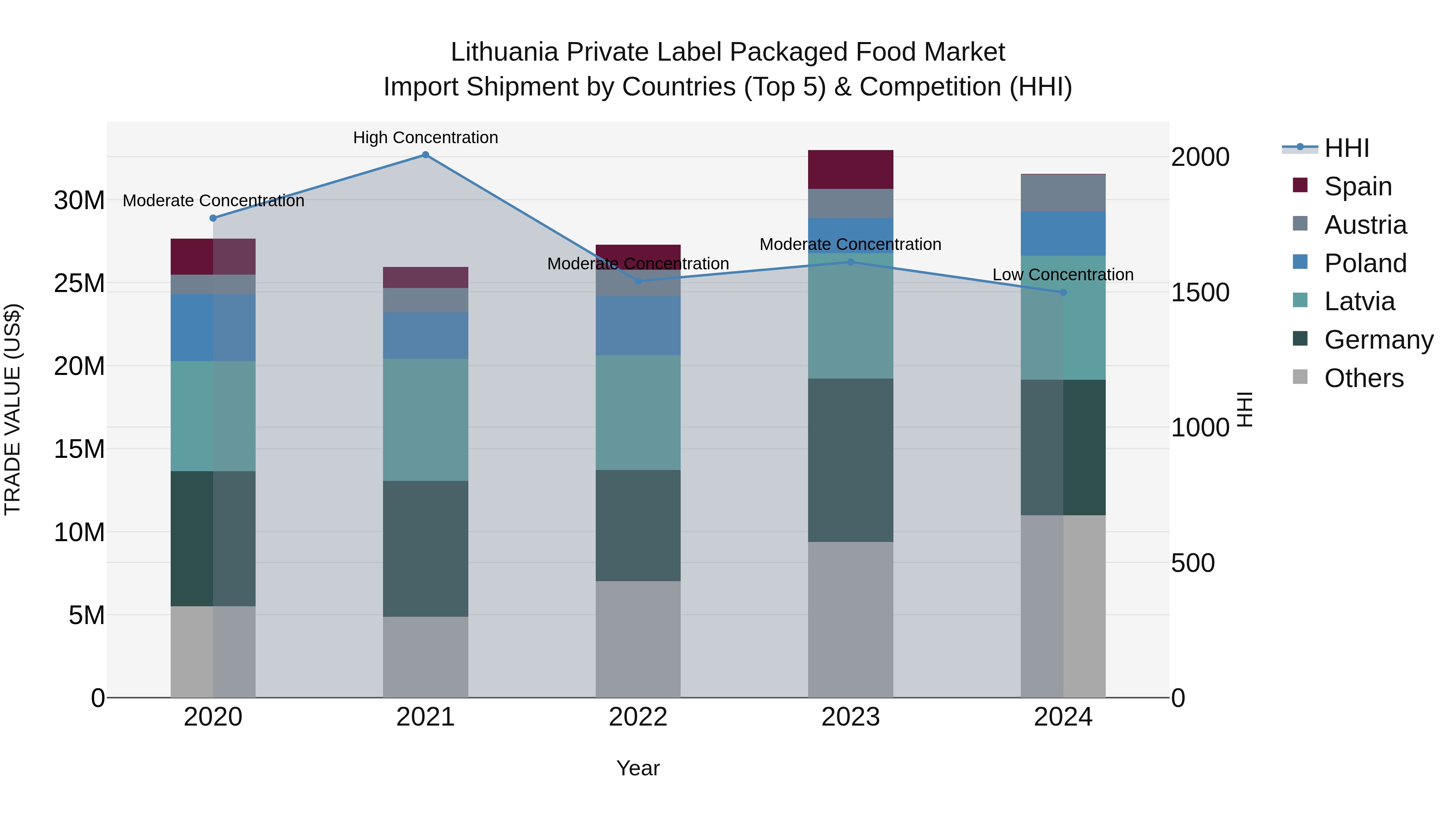 Lithuania Private Label Packaged Food Market Top 5 Importing Countries and Market Competition (HHI) Analysis