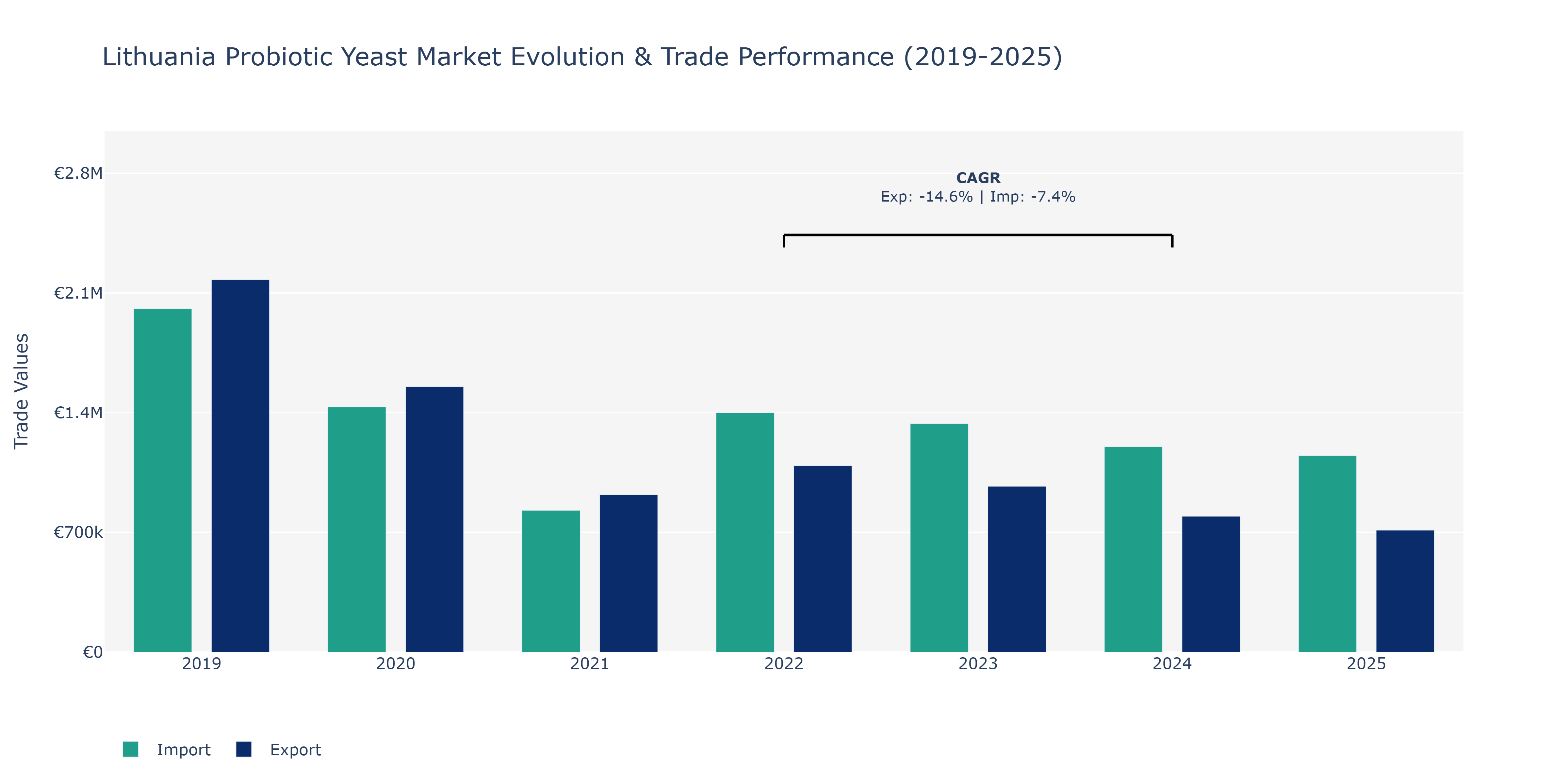 Lithuania Probiotic Yeast Market: Production & Trade Performance (2019-2025)