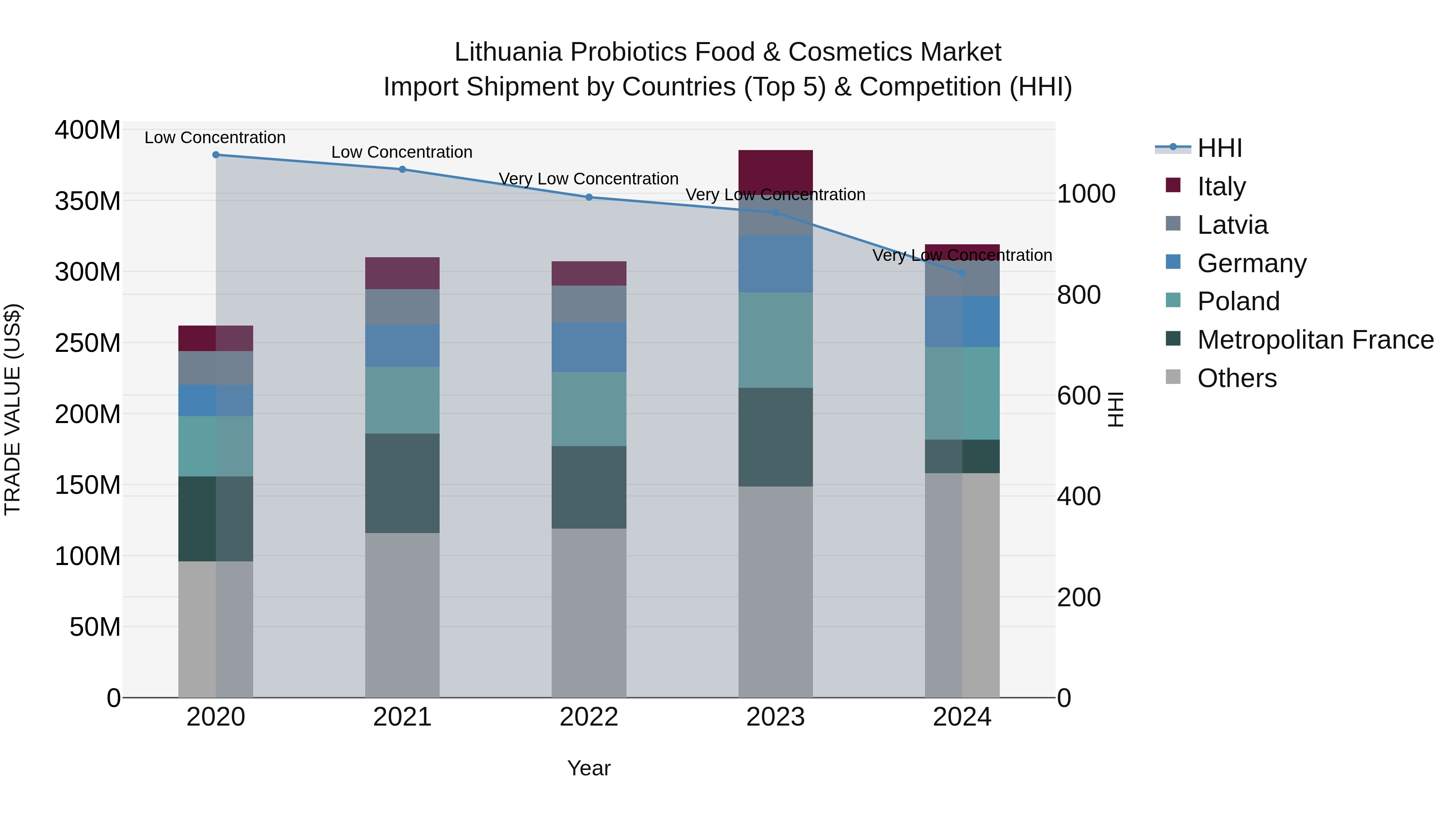 Lithuania Probiotics Food & Cosmetics Market Top 5 Importing Countries and Market Competition (HHI) Analysis