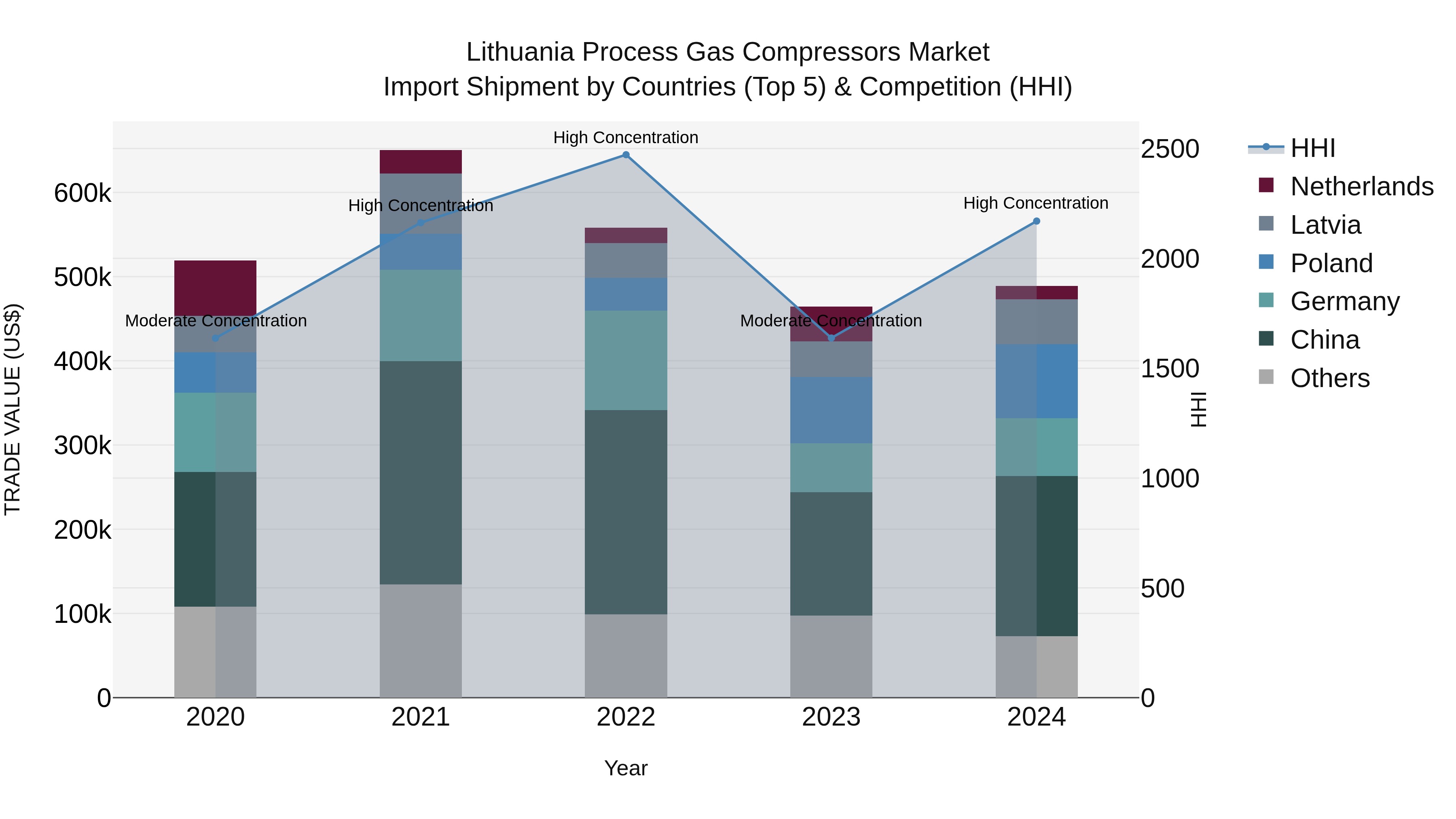Lithuania Process Gas Compressors Market Top 5 Importing Countries and Market Competition (HHI) Analysis