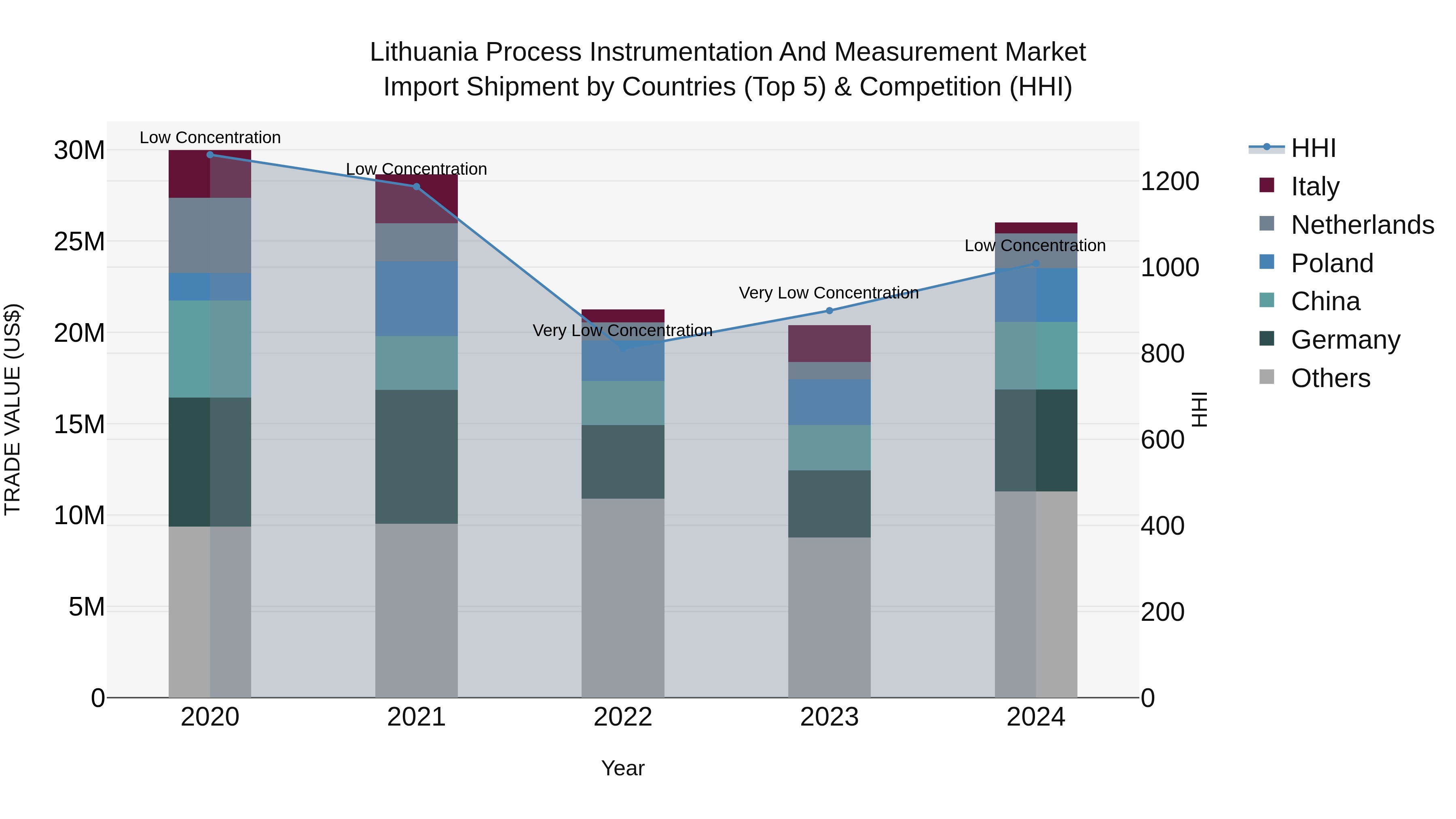 Lithuania Process Instrumentation and Measurement Market Top 5 Importing Countries and Market Competition (HHI) Analysis