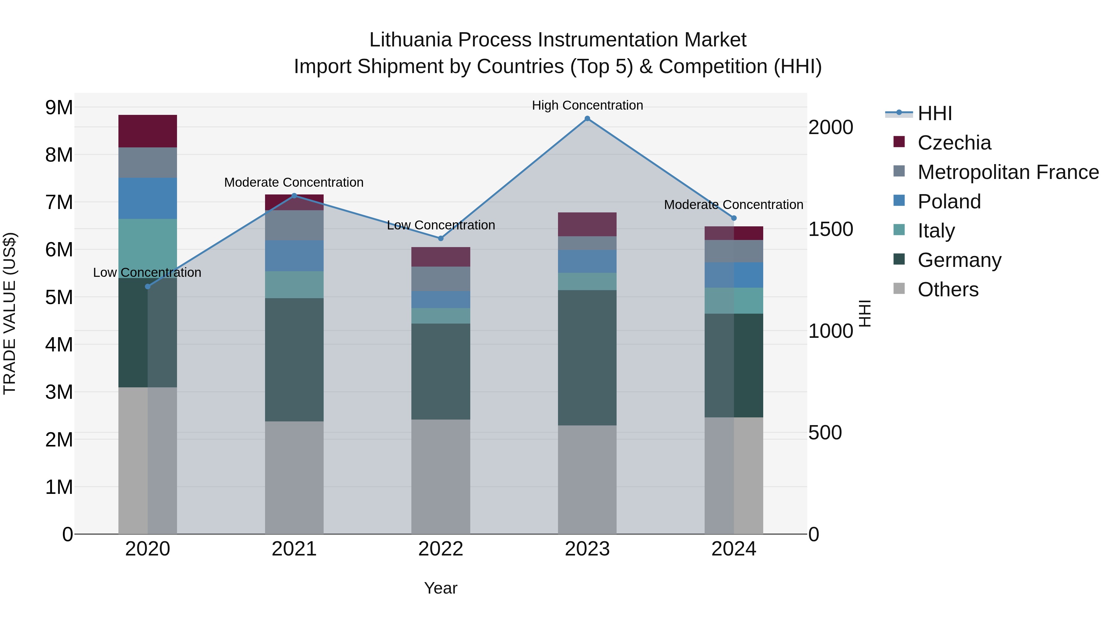 Lithuania Process Instrumentation Market Top 5 Importing Countries and Market Competition (HHI) Analysis