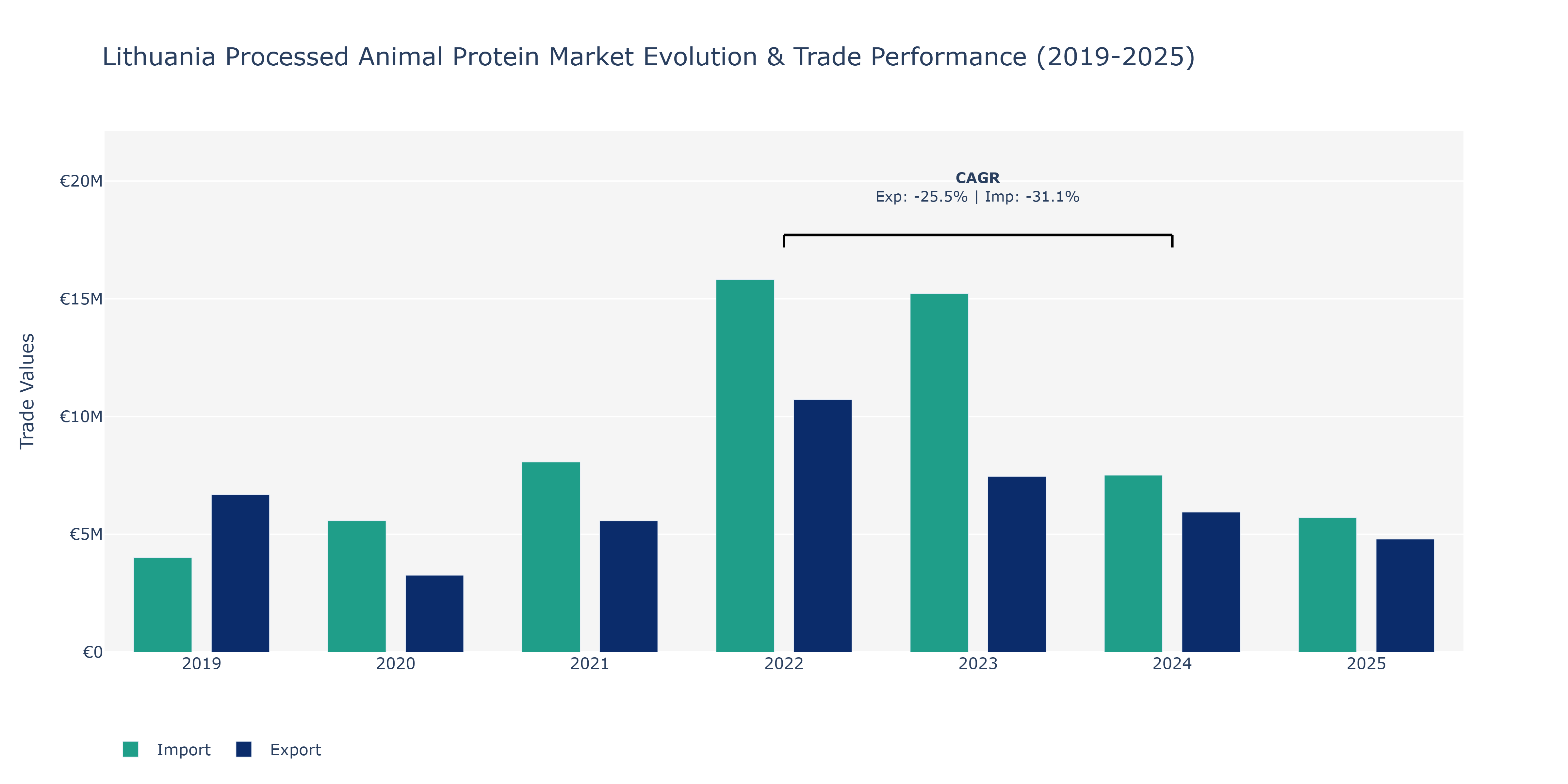 Lithuania Processed Animal Protein Market: Production & Trade Performance (2019-2025)