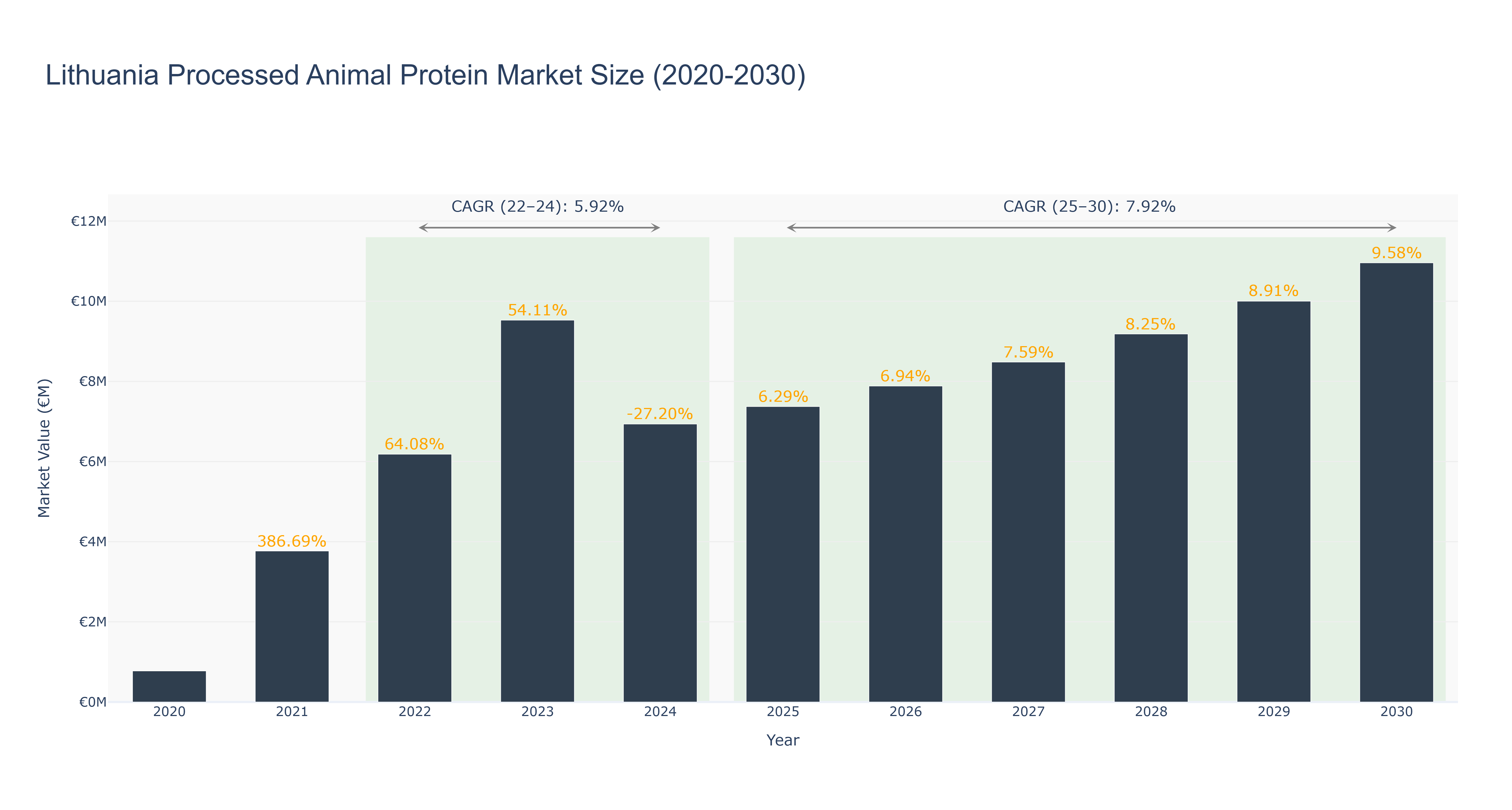Lithuania Processed Animal Protein Market Size (2020-2030)