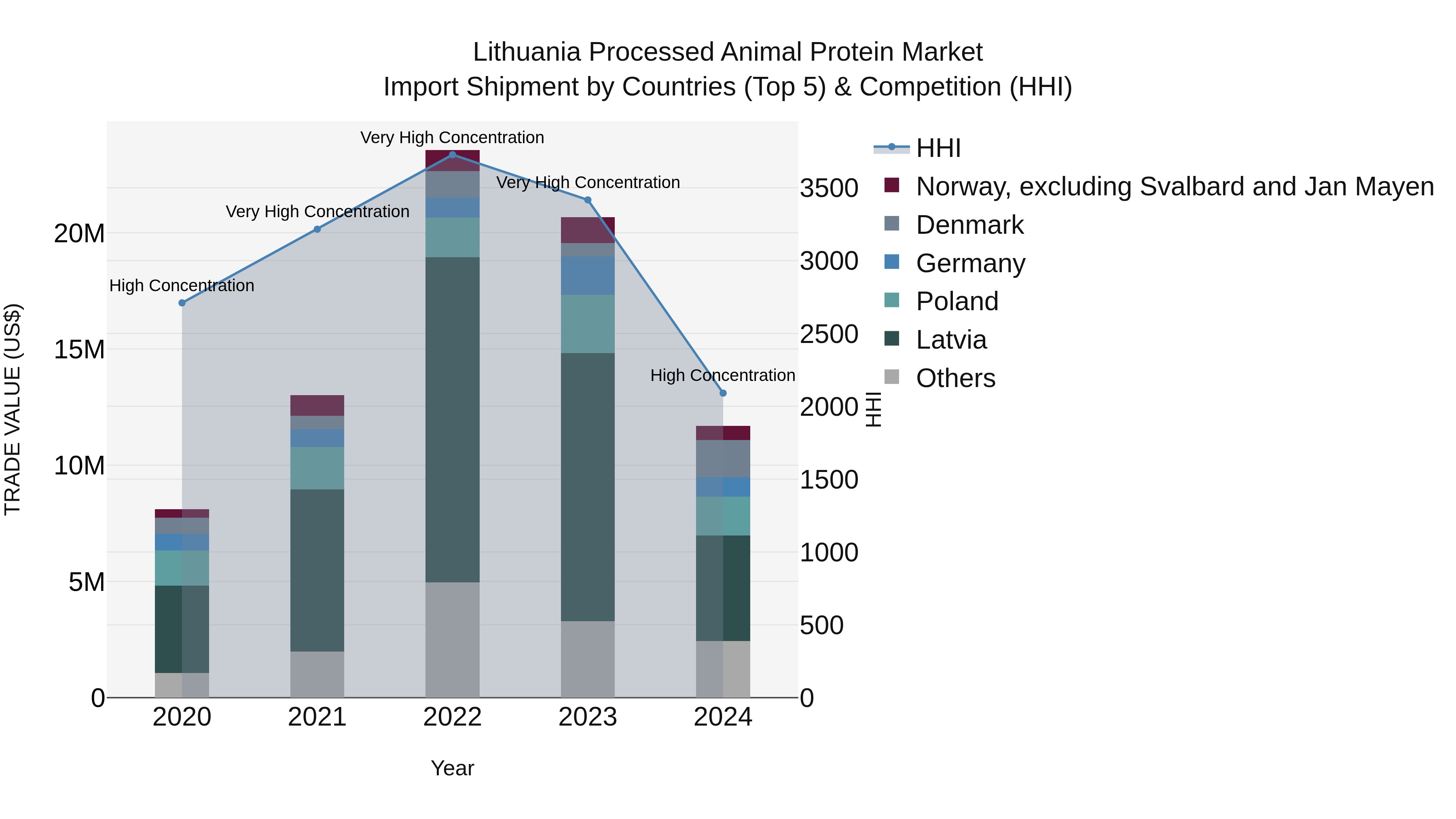 Lithuania Processed Animal Protein Market Top 5 Importing Countries and Market Competition (HHI) Analysis