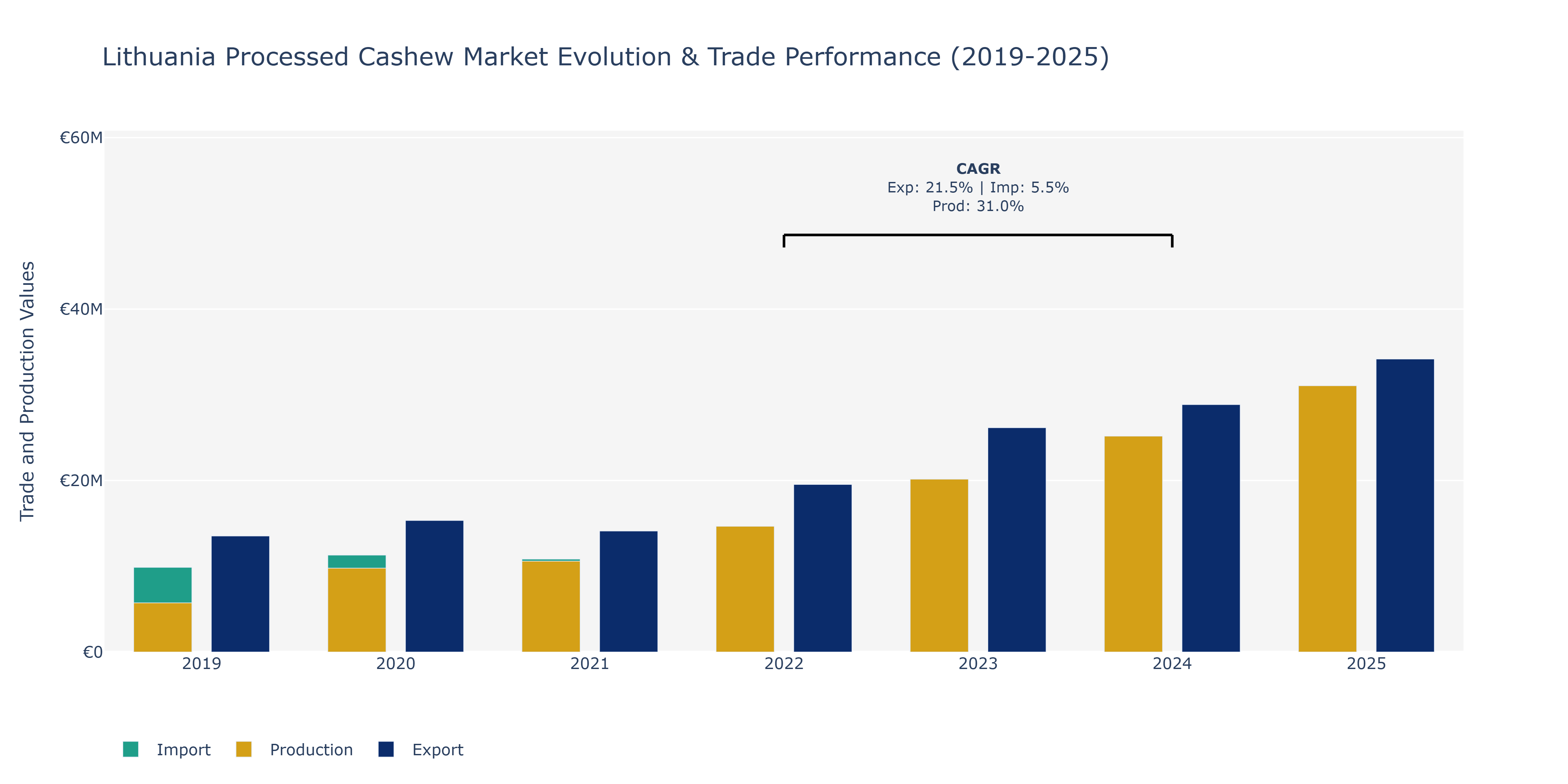 Lithuania Processed Cashew Market: Production & Trade Performance (2019-2025)