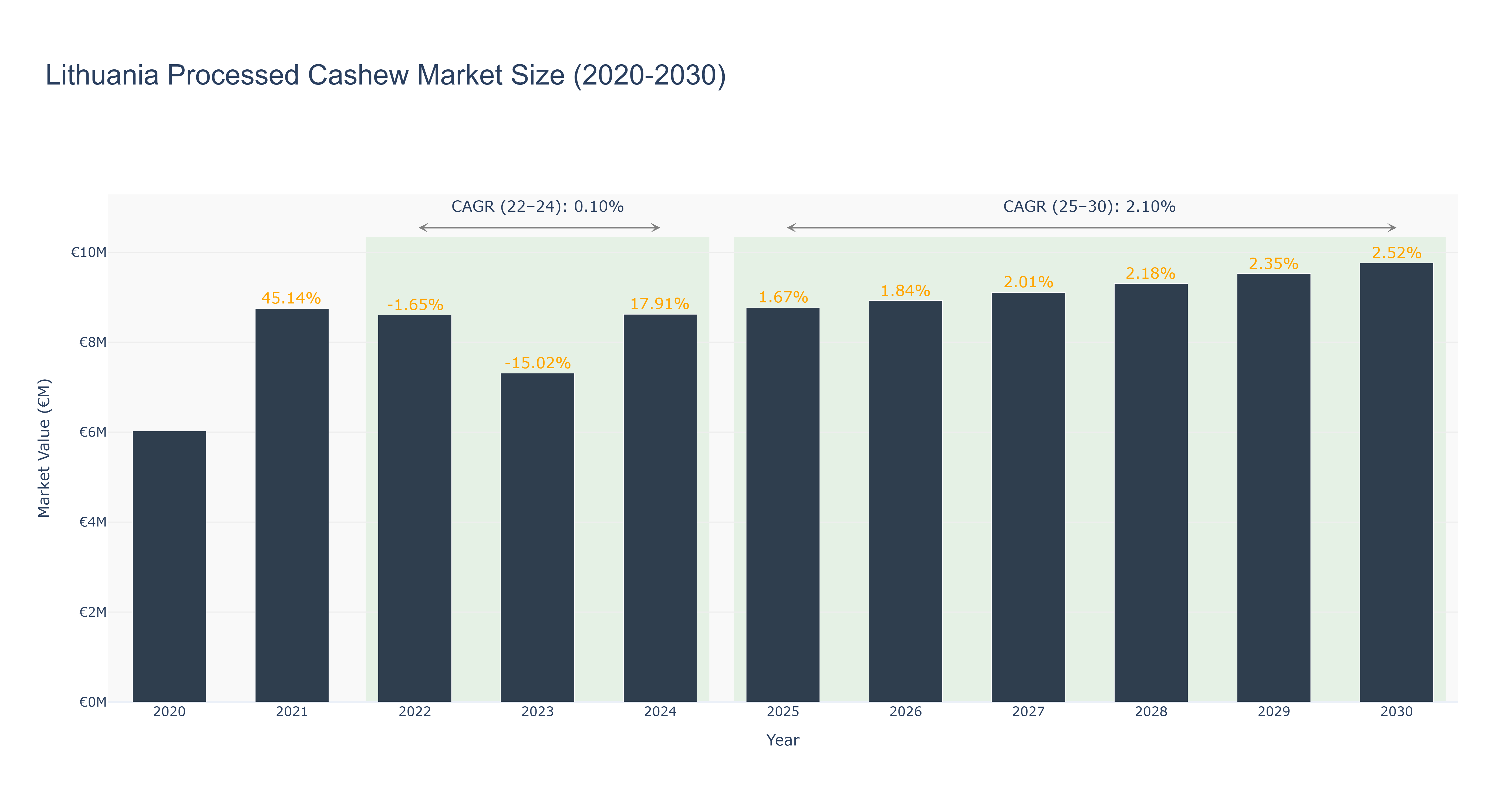 Lithuania Processed Cashew Market Size (2020-2030)